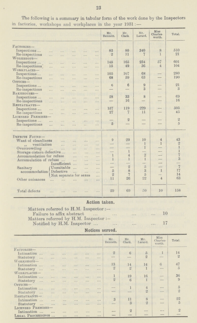 23 The following is a summary in tabular form of the work done by the Inspectors in factories, workshops and workplaces in the year 1931: — Mr. Bennett. Mr. Clark Mr. Lar&rd. Miss Charles worth. Total. Factories— Inspections 82 80 340 8 510 Re-inspections 2 11 7 1 21 Workshops— Inspections 145 165 234 57 601 Re-inspections] 15 49 36 4 104 Workplaces— Inspections 105 107 68 — 280 Re-inspections 68 59 63 — 190 Offices— Inspections 6 6 9 — 21 Re-inspectios — — 3 — 3 Bakehouses— Inspections 28 33 8 — 69 Re-inspections — 16 — — 16 Restaurants— Inspections 157 119 229 — 505 Re-inspections Licensed Premises— 27 7 11 45 Inspections — 2 — — 2 Re-inspections 5 5 Defects Found— Want of cleanliness 9 20 10 4 43 ,, ventilation — — 1 1 2 Overcrowding — — 1 — 1 Storage cistern defective — 1 — — 1 Accommodation for refuse 1 4 2 - 7 Accumulation of refuse 1 1 1 — 3 Insufficient Sanitary (Unsuitable accommodation - Defective (Not separate for sexes 2 5 _- 7 5 8 3 1 17 2 7 5 14 Other nuisances 11 26 22 4 63 Total defects 29 69 5O 10 158 Action taken. Matters referred to H.M. Inspector :— Failure to affix abstract 10 Matters referred by H.M. Inspector:- Notified by H.M. Inspector 17 Notices served. Mr. Bennett. Mr. Clark. Mr. Larard. Miss Charles worth. Total. Factories— Intimation 2 6 5 1 14 Statutory — — 2 — 2 Workshops— Intimation 13 14 14 6 47 Statutory 2 2 1 — 5 Workplaces— Intimation 1 19 16 — 36 Statutory 2 6 1 — 9 Offices— Intimation — 1 4 — 5 Statutory — — 2 — 2 Restaurants — 22 Intimation 3 11 8 — Statutory — 3 2 — 5 Licensed Premises— 2 Intimation — 2 — — Legal Proceedings — — — — —