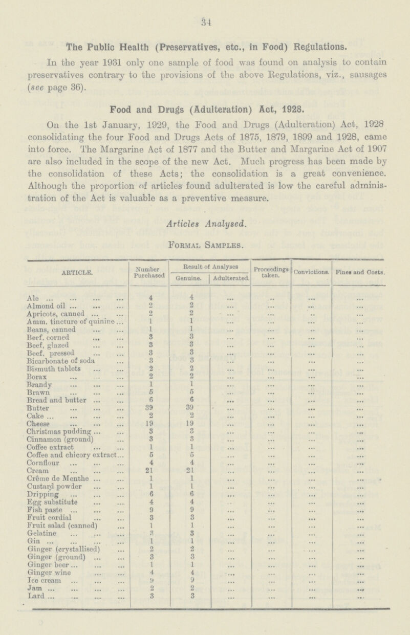 34 The Public Health (Preservatives, etc., in Food) Regulations. In the year 19B1 only one sample of food was found on analysis to contain preservatives contrary to the provisions of the above Regulations, viz., sausages (see page 36). Food and Drugs (Adulteration) Act, 1928. On the 1st January, 1929, the Food and Drugs (Adulteration) Act, 1928 consolidating the four Food and Drugs Acts of 1875, 1879, 1899 and 1928, camo into force. The Margarine Act of 1877 and the Butter and Margarine Act of 1907 are also included in the scope of the new Act. Much progress has been made by the consolidation of these Acts; the consolidation is a great convenience. Although the proportion of articles found adulterated is low the careful adminis tration of the Act is valuable as a preventive measure. Articles Analysed. formal samples. Article. Number Purchased Result of Analyses Proceedings taken. Convictions. Fines and Costs. Genuine. | Adulterated. Ale 4 4 ... ... ... ... Almond oil 2 2 ... ... ... ... Apricots, canned 2 2 ... .. ... ... Amin. tincture of quinine 1 1 ... ... ... ... Beans, canned 1 1 ... ... ... ... Beef, corned 3 3 ... ... ... ... Beef, glazed 3 3 ... ... ... ... Beef, pressed 3 3 ... ... ... ... Bicarbonate of soda 3 3 ... ... ... ... Bismuth tablets 2 2 ... ... ... ... Borax 2 2 ... ... ... ... Brandy 1 1 ... ... ... ... Brawn 5 5 ... ... ... ... Bread and butter 6 6 ... ... ... ... Butter 39 39 ... ... ... ... Cake 2 2 ... ... ... ... Cheese 19 19 ... ... ... ... Christmas pudding 3 3 ... ... ... ... Cinnamon (ground) 3 3 ... ... ... ... Coffee extract 1 1 ... ... ... ... Coffee and chicory extract 5 5 ... ... ... ... Cornflour 4 4 ... ... ... ... Cream 21 21 ... ... ... ... Creme de Menthe 1 1 ... ... ... ... Custard powder 1 1 ... ... ... ... Dripping 6 6 ... ... ... ... Egg substitute 4 4 ... ... ... ... Fish paste 9 9 ... ... ... ... Fruit cordial 3 3 ... ... ... ... Fruit salad (canned) 1 1 ... ... ... ... Gelatine 3 3 ... ... ... ... Gin 1 1 ... ... ... ... Ginger (crystallised) 2 2 ... ... ... ... Ginger (ground) 3 3 ... ... ... ... Ginger beer 1 1 ... ... ... ... Ginger wine 4 4 ... ... ... ... Ice cream 9 9 ... ... ... ... Jam 2 2 ... ... ... ... Lard 3 3 ... ... ... ...