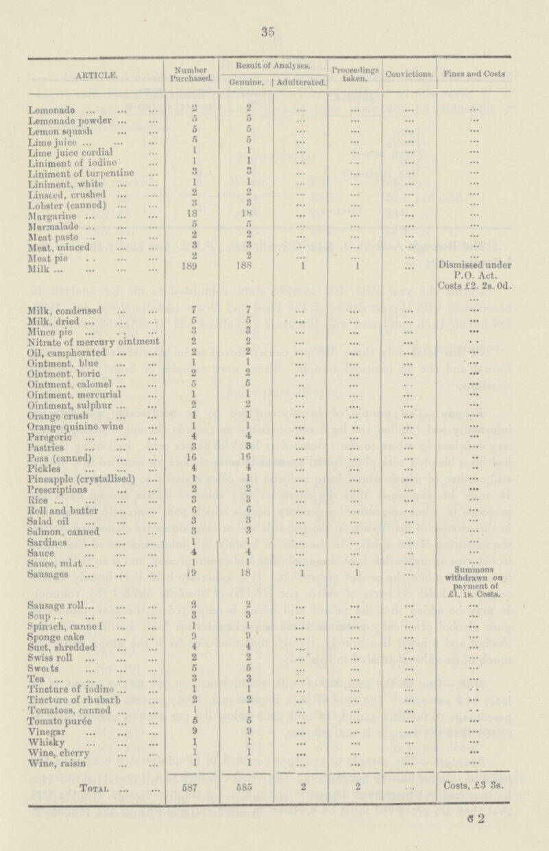 35 ARTICLE. Number Purchased. Result of Analyses. Proceedings taken. Convictions. Fines and Costs Genuine. Adulterated. Lemonade 2 2 ... ... ... ... Lemonade powder 5 5 ... ... ... ... Lemon squash 5 5 ... ... ... ... Lime juice 5 5 ... ... ... ... Lime juice cordial 1 1 ... ... ... ... Liniment of iodine 1 1 ... ... ... ... Liniment of turpentine 3 3 ... ... ... ... Liniment, white 1 1 ... ... ... ... Linsted, crushed 2 2 ... ... ... ... Lobster (canned) 3 3 ... ... ... ... Margarine 18 18 ... ... ... ... Marmalade 5 5 ... ... ... ... Meat paste 2 2 ... ... ... ... Meat, minced 3 3 ... ... ... ... Meat pie 2 2 ... ... ... ... Milk 189 188 1 1 ... Dismissed under P.O. Act. Costs £2. 2s. 0d. Milk, condensed 7 7 ... ... ... ... Milk, dried 5 5 ... ... ... ... Mince pio 3 3 ... ... ... ... Nitrate of mercury ointment 2 2 ... ... ... ... Oil, camphorated 2 2 ... ... ... ... Ointment, blue 1 1 ... ... ... ... Ointment, boric 2 2 ... ... ... ... Ointment, calomel 5 5 ... ... ... ... Ointment, mercurial 1 1 ... ... ... ... Ointment, sulphur 2 2 ... ... ... ... Orange crush 1 1 ... ... ... ... Orange quinine wine 1 1 ... ... ... ... Paregoric 4 4 ... ... ... ... Pastries 3 3 ... ... ... ... Peas (canned) 16 16 ... ... ... ... Pickles 4 4 ... ... ... ... Pineapple (crystallised) 1 1 ... ... ... ... Prescriptions 2 2 ... ... ... ... Rice 3 3 ... ... ... ... Roll and butter 6 6 ... ... ... ... Salad oil 3 3 ... ... ... ... Salmon, canned 3 3 ... ... ... ... Sardines 1 1 ... ... ..... Sauce 4 4 ... ... ... ... Sauce, miat 1 1 Sausages 1 9 18 1 1 ... Summons withdrawn on payment of £1. Is. Costs. Sausage roll 2 2 ... ... ... ... Soup 3 3 ... ... ... ... Spinich, cannel 1 1 ... ... ... ... Sponge cake 9 9 ... ... ...... ... Suet, shredded 4 4 ... ... ... ... Swiss roll 2 2 ... ... ... ... Swetts 5 5 ... ... ... ... Tea 3 3 ... ... ... ... Tincture of iodine 1 1 ... ... ... ... Tincture of rhubarb 2 2 ... ... ... ... Tomatoes, canned 1 1 ... ... ... ... Tomato puree 5 5 ... ... ... ... Vinegar 9 9 ... ... ... ... Whisky 1 1 ... ... ... ... Wine, cherry 1 1 ... ... ... ... Wine, raisin 1 1 ... ... ... ... Total 687 585 2 2 ... Costs, £3 3s. C 2