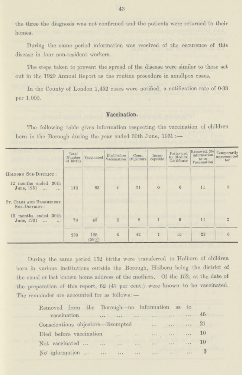 43 the three the diagnosis was not confirmed and the patients were returned to their homes. During the same period information was received of the occurence of this disease in four non-resident workers. The steps taken to prevent the spread of the disease were similar to those set out in the 1929 Annual Report as the routine procedure in smallpox cases. In the County of London 1,452 cases were notified, a notification rate of 033 per 1,000. Vaccination. The following table gives information respecting the vaccination of children born in the Borough during the year ended 30th June, 1931: — Total Number of Births Vaccinated Died before Vaccination Cons. Objectors Insus ceptible Postponed by Medical Ceitificate Removed. No information as to Vaccination Temporarily unaccounted for Holborn Sub-District : 12 months ended 30th June, 1931 142 83 4 31 0 6 11 4 St. Giles and Bloomsbory Sub-District : 12 months ended 30th June, 1931 78 45 2 8 1 9 11 2 220 128 (58%) 6 42 1 15 22 6 During the same period 152 births were transferred to Holborn of children born in various institutions outside the Borough, Holborn being the district of the usual or last known home address of the mothers. Of the 152, at the date of the preparation of this report, 62 (41 per cent.) were known to be vaccinated. The remainder are accounted for as follows: — Removed from the Borough—no information as to vaccination 46 Conscientious objectors—Exempted 21 Died before vaccination 10 Not vaccinated 10 No information 3