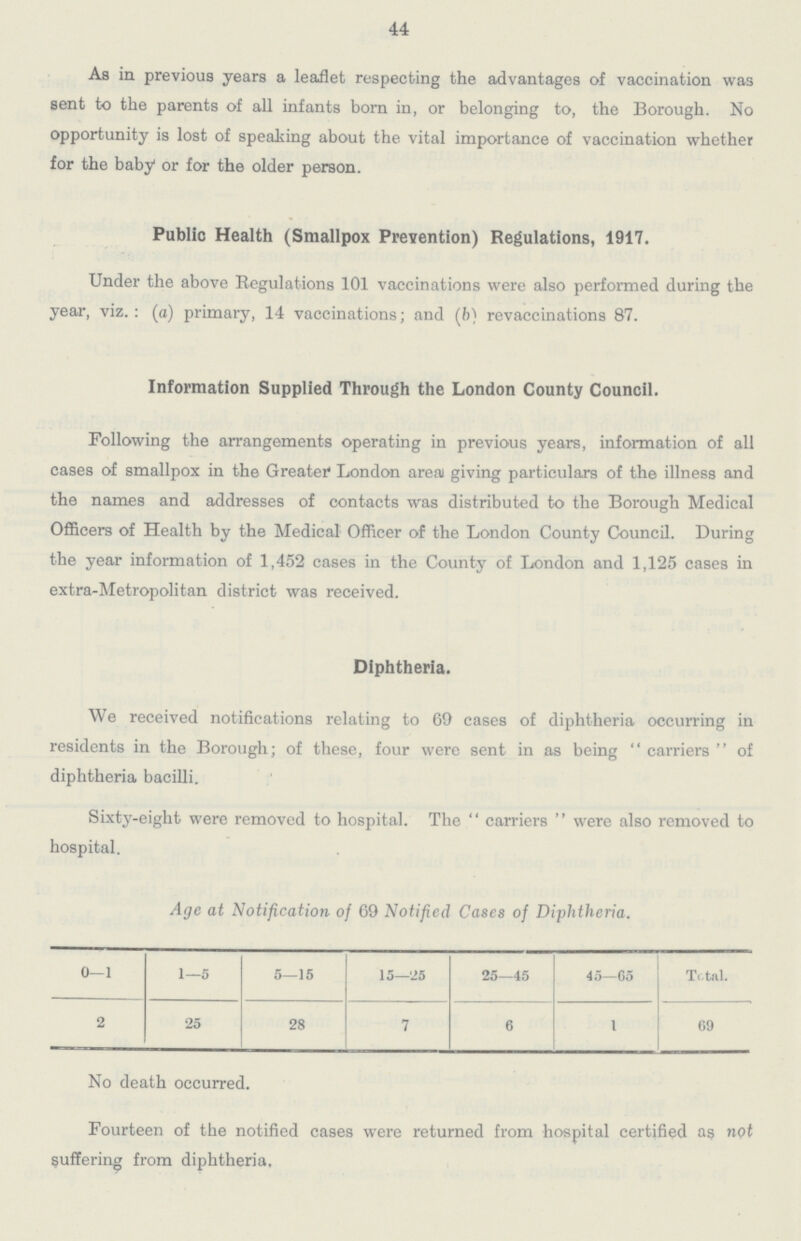 44 As in previous years a leaflet respecting the advantages of vaccination was sent to the parents of all infants born in, or belonging to, the Borough. No opportunity is lost of speaking about the vital importance of vaccination whether for the baby or for the older person. Public Health (Smallpox Prevention) Regulations, 1917. Under the above Regulations 101 vaccinations were also performed during the year, viz. : (a) primary, 14 vaccinations; and (b) revaccinations 87. Information Supplied Through the London County Council. Following the arrangements operating in previous years, information of all cases of smallpox in the Greater1 London area giving particulars of the illness and the names and addresses of contacts was distributed to the Borough Medical Officers of Health by the Medical Officer of the London County Council. During the year information of 1,452 cases in the County of London and 1,125 cases in extra-Metropolitan district was received. Diphtheria. We received notifications relating to 69 cases of diphtheria occurring in residents in the Borough; of these, four were sent in as being  carriers  of diphtheria bacilli. Sixty-eight were removed to hospital. The  carriers  were also removed to hospital. Age at Notification of 69 Notified Cases of Diphtheria. 0—1 1—5 5—15 15—25 25—45 45—65 Total 2 25 28 7 6 1 69 No death occurred. Fourteen of the notified cases were returned from hospital certified as not Suffering from diphtheria.