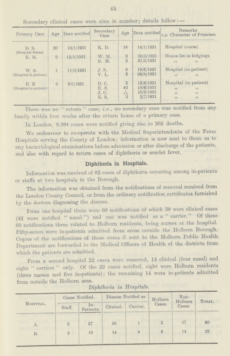 45 Secondary clinical cases were nine in number; details follow: — Primary Case Age Date notified Secondary Case Age Date notified Remarks e.g. Character of Premises D. S. (Hospital Nurse) E. M. 20 10/1/1931 K. D. 18 14/1/1931 Hospital (nurse) 2 13/5/1931 W.M 3 30/5/1931 House let in lodgings B. M. 3 31/5/1931 ,, ,, W. S. Hospital ill-patient) 1 11/6/1931 J. S. 5 19/6/1931 Hospital (in-patient) V. L. 3 26/6/1931 ,, ,, B. B Hospital in-patient) C 9/6/1931 D. C. 3 13/6/1931 Hospital (in-patient) E. S. 42 18/6/1931 ,, ,, J. C. 7/12 18/6/1931 ,, ,, E. S. 2 3/7/1931 ,, ,, There was no return case, i.e., no secondary case was notified from any family within four weeks after the return home of a primary case. In London, 8,384 cases were notified giving rise to 262 deaths. We endeavour to co-operate with the Medical Superintendents of the Fever Hospitals serving the County of London; information is now sent to them as to any bacteriological examinations before admission or after discharge of the patients, and also with regard to return cases of diphtheria or scarlet fever. Diphtheria in Hospitals. Information was received of 82 cases of diphtheria occurring among in-patients or staffs at two hospitals in the Borough. The information was obtained from the notifications of removal received from the London County Council, or from the ordinary notification certificates furnished by the doctors diagnosing the disease. From one hospital there were 60 notifications of which 58 were clinical cases (42 were notified nasal) and one was notified as a  carrier. Of these 60 notifications three related to Holborn residents, being nurses at the hospital. Fifty-seven were in-patients admitted from areas outside the Holborn Borough. Copies of the notifications of these cases if sent to the Holborn Public Health Department are forwarded to the Medical Officers of Health of the districts from which the patients are admitted. From a second hospital 22 cases were removed, 14 clinical (four nasal) and eight  carriers  only. Of the 22 cases notified, eight were Holborn residents (three nurses and five in-patients); the remaining 14 were in-patients admitted from outside the Holborn area. Diphtheria in Hospitals. Hospital. Cases Notified. Disease Notified as Holborn Cases. Non Holborn Cases. Total. Staff. In patients. Clinical. Carrier. A. 3 57 58 1 3 57 60 B. 3 19 14 8 8 14 22