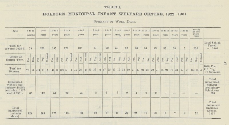 TABLE I. HOLBORN MUNICIPAL INFANT WELFARE CENTRE, 1922-1931. Summary of Wokk Done. Ages. 6 to 12 months 1 to? years 2 to 3 years 3 to 4 years 4 to 5 years 6 toS years 6 to 7 years 7 to 8 year^ 8 to 9 years 9 to 10 years 10 to 11 years 11 to 12 years 12 to 13 years 13 to 14 years 14 to 15 years Adultq 15 and above years Total for lOyears, 1922-31 78 226 157 129 105 87 72 59 52 64 54 43 37 35 235 Total Schick Tested = 1440 Result of Schick Trst. so <2 hi 0> oi o 04 ti 4> 1 O Z 00 O CM tit SJ cu ti V ■s O b d 0 Yi «ri o Oh Not read m O 0- ti sc 1 0> L. 0 ; 0 fc \ P* ti 4) 55 to o ch fell v w £ ti o 55 0 01 ti fc 0 ch ti Q> 25 » £ to 0 fc co 0 cm ti fc to o p- to 0 oi o 0« to £ co o cu tio o 55 1 9 k 0 is Total for 10 years. 72 6 214 9 3 149 8 109 19 1 75 28 2 53 32 2 47 25 43 16 33 19 27 37 24 30 22 21 16 21 12 23 5 2 115 116 4 1016 Pos. 412 Neg. 12 Not read. Immunised without pre liminary Schick test (Jan. 1927 end of 1931). 6 5 112 57 29 25 5 2 2 0 1 0 0 1 Total immunised without preliminary Schick test 299 Total immunised (includes above). 124 283 173 118 83 50 57 45 26 25 19 20 13 7 2 72 Total immunised (includes above). 1117