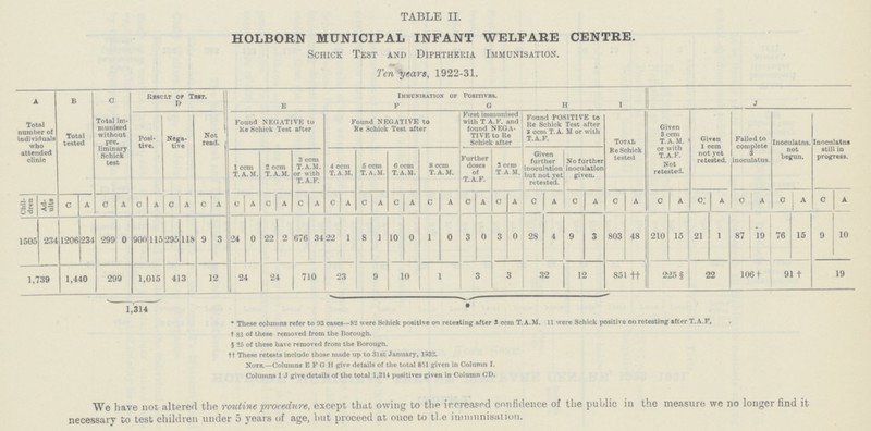 TABLE II. HOLBORN MUNICIPAL INFANT WELFARE CENTRE. Schick Test and Diphthekia Immunisation. Ten years, 1922-31. A B C Result op Test. D E Immunisation of Positives. F G H l J Total number of individuals who attended clinic Total tested Total im munised without pre. liminary Schick test Posi tive. Nega- tive Not read. Found NEGATIVE to Ke Schick Test after Found NEGATIVE to Re Schick Test after First immunised with T A. F. and found NEGA TIVE to Ke Schick after Found POSITIVE to Re Schick Test after 3 ccm T. A. M or with T.A.F. Total Re Schick tested Given 3 ccm T.A.M. or with T.A.F. Not retested. Given 1 ccm not yet retested. Failed to complete 3 inoculatns. Inoculatns. not begun. Inoculatns still in progress. 1 com T.A.M. 2 ccm T. A.M. 3 ccm T.A.M. or with T.A.F. 4 ccm T.A.M. 5 ccm T.a.m. 6 ccm T.A.M. 8 ccm T. A. M. Further doses of T.A.F. 3 ccm T.A.M. Given further inoculation but not yet retested. No further inoculation given. Chil dren Ad ults C A 0 A C A 0 A C A C A C A C A C A C A C A C A C A C A C A C A C A C A o: A C A o A 1 O A 1505 234 1206 234 299 0 9011 115 295 118 9 3 24 0 22 2 676 34 22 1 8 1 10 0 1 0 3 0 3 0 28 4 9 3 803 48 210 15 21 I 87 19 76 15 9 10 1,739 1,440 299 1,015 413 12 24 24 710 23 9 10 1 3 3 32 12 851 ft 225 § 22 106 f 91 t 19 1,314 * These columns refer to 93 cases—82 were Schick positive on retesting after 3 ccm T.A.M. 11 were Schick positive on retesting after T.A.F. ‡81 of these removed from the Borough. § 25 of these have removed from the Borough, ‡‡These retests include those made up to 31st January, 1332. NotE.—Columns E F G H give details of the total 851 given in Column I, Columns I J give details of the total 1,214 positives given in Column CD. We have not altered the routine procedure, except that owing to the increased confidence of the public in the measure we no longer find it necessary to test children under 5 years of age, hut proceed at once to tl.e immunisation.