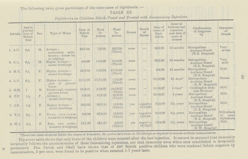 49 The following table gives particulars of the nine cases of diphtheria:— TABLE III. Diphtheria in Children Schick-Tested and Treated with Immunising Injections. Initials Age in years at date of Schick Test Sex Type of Home Date of Schick Test First In jection Final In jection Retest Result of Retest Date of onset of Diph theria Interval between last injection and date of onset of disease Confirmation of diagnosis by Character of Attack 1. A.C. 44/12 M. Artizan— moderately satis factory; house let in lodgings 30/1/24 7/2/24 20/2/24 (Third) none — 18/3/25 13 months Metropolitan Asylums Board (N.E. Hospital) Very severe 2. G.L. 63/12 M. Higher Artizan— model dwellings 4/4/23 11/4/23 25/4/23 (Third) none — 29/5/25 13 months Metropolitan Asylums Board (N.E. Hospital) Very mild 3. M.T. 33/12 F. Higher Artiznn— model dwellings 24/9/24 1/10/24 15/10/24 (Third) none — 5/4/26 18 months Metropolitan Asylums Board (N.E. Hospital) Mild 4. L.P. 63/12 F. Higher Artizan— part of private house 11/11/26 17/11/26 1/12/26 (Third) none — 23/12/26 22 days* Metropolitan Asylums Board (N.W. Hospital) Severe 5. R.H. 7 M. Residential, separate private house 28/9/27 5/10/27 19/10/27 (Third) none — 21/10/27 2 days* Cuddington Isola tion Hospital Mild 6. P.P. 13/12 F. Artizan— model dwellings 5/9/23 12/9/23 26/9/23 (Third) none — 26/10/27 4 years Metropolitan Asylums Board (N.E. Hospital) Mild 7. J.F. 110/12 F. Higher Artizan— model dwellings 13/5/25 20/5/25 10/6/25 (Third) yes negative 11/11/25 19/2/28 29/12 years Metropolitan Asylums Board (N.E. Hospital) Mild 8. V.C. 33/12 F. Poor, one room; house let in lodgings 9/4/24 30/4/24 18/6/24 (Third) yes negative 12/9/24 21/2/28 38/12 years Metropolitan Asylums Board (N.E. Hospital) Mildattack of n.asal diphtheria 9. W..T. 3 3/12 F. Fair, two rooms; house lot in lodgings 12/1/27 19/1/27 9/3/27 (Third) yes negative 19/10/27 15/4/29 21/12 years Metropolitan Asylums Board (N.W. Hospital) Mild *These two cases occurred before the elapse of 9 months, the period laid down at Edinburgh as required to secure artificial immunisation. The above table shows that only three of the children were retested after the last injection. It cannot be assumed that immunity invariably follows the administration of three immunising injections, nor that immunity even when once established is invariably permanent. Drs. Parish and Okell have shown that of 440 Schick positive children who were rendered Schick negative by immunisation, 5 per cent. were found to be positive when retested 1-7 years later.