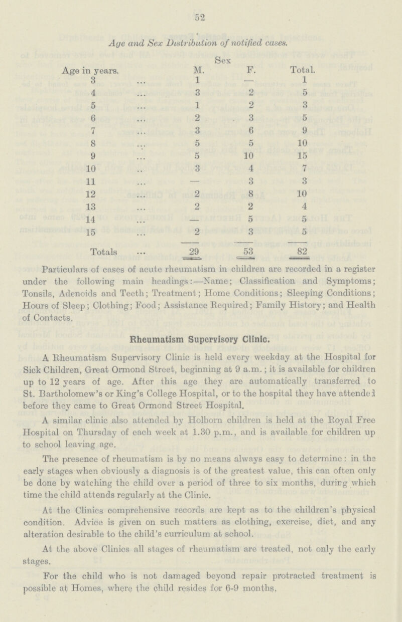 52 Age and Sex Distribution of notified cases. Sex Age in years. M. F. Total. 3 1 — 1 4 3 2 5 5 1 2 3 6 2 3 5 7 3 6 9 8 5 5 10 9 5 10 15 10 3 4 7 11 — 3 3 12 2 8 10 13 2 2 4 14 — 5 5 15 2 3 5 Totals 29 53 82 Particulars of cases of acute rheumatism in children are recorded in a register under the following main headings:—Name; Classification and Symptoms; Tonsils, Adenoids and Teeth; Treatment; Home Conditions; Sleeping Conditions; Hours of Sleep; Clothing; Food; Assistance Required; Family History; and Health of Contacts. Rheumatism Supervisory Clinic. A Rheumatism Supervisory Clinic is held every weekday at the Hospital for Sick Children, Great Ormond Street, beginning at 9 a.m.; it is available for children up to 12 years of age. After this age they are automatically transferred to St. Bartholomew's or King's College Hospital, or to the hospital they have attended before they came to Great Ormond Street Hospital. A similar clinic also attended by Holborn children is held at the Royal Free Hospital on Thursday of each week at 1.30 p.m., and is available for children up to school leaving age. The presence of rheumatism is by no means always easy to determine: in ths early stages when obviously a diagnosis is of the greatest value, this can often only be done by watching the child over a period of three to six months, during which time the child attends regularly at the Clinic. At the Clinics comprehensive records are kept as to the children's physical condition. Advice is given on such matters as clothing, exercise, diet, and any alteration desirable to the child's curriculum at school. At the above Clinics all stages of rheumatism are treated, not only the early stages. For the child who is not damaged beyond repair protracted treatment is possible at Homes, where the child resides for 6-9 months,