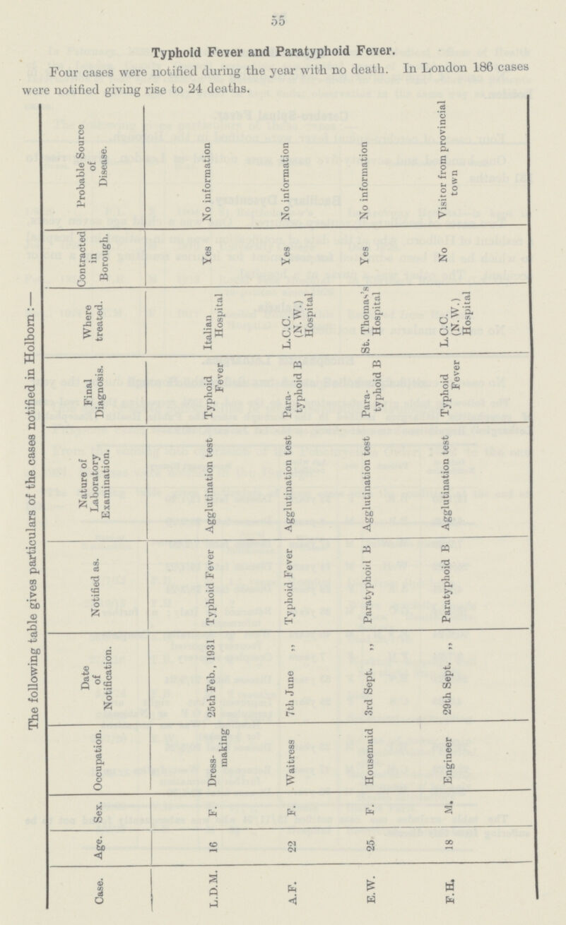 55 Typhoid Fever and Paratyphoid Fever. Four cases were notified during the year with no death. In London 186 cases were notified giving rise to 24 deaths. The following table gives particulars of the cases notified in Holborn: — Probable Source of Disease. No information No information No information Visitor from provincial town Contracted in Borough. Yes Yes Yes No Where treated. Italian Hospital L.C.C. (N.W.) Hospital St. Thomas's Hospital L.C.C. (N.W.) Hospital Final Diagnosis. Typhoid Fever Para typhoid B Para typhoid B Typhoid Fever Nature of Laboratory Examination. Agglutination test Agglutination test Agglutination test Agglutination test Notified as. Typhoid Fever Typhoid Fever Paratyphoid B Paratyphoid B Date of Notification. 25th Feb., 1931 7tli June ,, 3rd Sept. „ 29th Sept. „ Occupation. Dress making Waitress Housemaid Engineer Sex. F. F. F. M. Age. 16 22 25 18 Case. L.D.M. A.F. E.W. F.H.