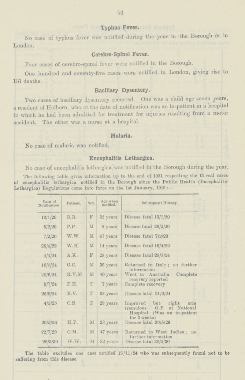 56 Typhus Fever. No case of typhus fever was notified during the year in the Borough or in London. Cerebro-Spinal Fever. Four cases of cerebro-spinal fever were notified in the Borough. One hundred and seventy-five cases were notified in London, giving rise to 131 deaths. Bacillary Dysentery. Two cases of bacillary dysentery occurred. One was a child age seven years, a resident of Holborn, who at the date of notification was an in-patient in a hospital to which he had been admitted for treatment for injuries resulting from a motor accident. The other was a nurse at a hospital. Malaria. No case of malaria was notified. Encephalitis Lethargica. No case of encephalitis lethargica was notified in the Borough during the year. The following table gives information up to the end of 1931 respecting the 13 real cases of encephalitis lethargica notified in the Borough since the Public Health (Encephalitis Lethargica) Regulations came into force on the 1st January, 1919:— Date of Notification Patient. Sex. Age when notified. Subsequent History. 13/1/20 B.R. F 32 years Disease fatal 13/1/20 6/2/20 P.P. M 8 years Disease fatal 28/2/20 7/2/20 WAV M 47 years Disease fatal 7/2/20 26/4/22 W.H. M 14 years Disease fatal 19/4/22 4/4/24 A.K. F 28 years Disease fatal 28/3/24 16/5/24 G.C. M 36 years Returned to Italy; no further information 20/6/24 R.V.M. M 40 years Went to Australia. Complete recovery reported 9/7/24 F.H. F 7 years Complete recovery 26/9/24 B.V. F 53 years Disease fatal 21/9/24 4/5/25 C.S. F 28 years Improved but right arm tremulous. O.P. at National Hospital. (Was an in-patient for 3 weeks) 29/5/26 H.P. M 33 years Disease fatal 30/5/26 22/7/29 C.M. M 47 years Returned to West Indiea; no further information 26/5/30 W.W. M 32 years Disease fatal 30/5/30 The table excludes one case notified 15/11/24 who was subsequently found not to be suffering from this disease..