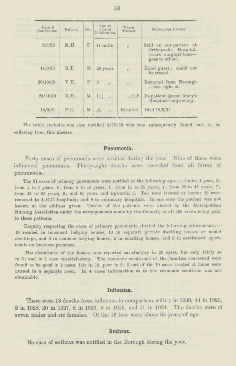 58 Date of Notification. Patient. Sex. Age at date of Notification. Where Treated. Subsequent History. 2/5/23 M.H. F 11 mths „ Still an out patient at Orthopaedic Hospital, wears surgical boot— goes to school. 14/9/25 B.T. M 26 years „ Hotel guest; could not be traced. 30/10/25 V.H. F 5 „ „ Removed from Borough —lost sight of. 24/11/30 R.H. M 111/12 „ „ O.P. In-patient Queen Mary's Hospital—improving. 14/9/31 P.C. M 3/12 „ Hospital Died 18/9/31. The table excludes one case notified 4/12/18 who was subsequently found not to be suffering from this disease. Pneumonia. Forty cases of pneumonia were notified during the year. Nine of these were influenzal pneumonia. Thirty-eight deaths were recorded from all forms of pneumonia. The 31 cases of primary pneumonia were notified at the following ages:—Under 1 year, 2; from 1, to 5 years, 6; from 5 to 15 years, 1; from 15 to 25 years, 1; from 25 to 45 years, 7; from 45 to 65 years, 9; and 65 years and upwards, 5. Ten were treated at home; 12 were removed to L.O.C. hospitals; and 8 to voluntary hospitals. In one case the patient was not known at the address given. Twelve of the patients were nursed by the Metropolitan Nursing Association under the arrangements made by the Council, in all 198 visits being paid to these patients. Enquiry respecting the cases of primary pneumonia elicited the following information:— 13 resided in tenement lodging houses, 10 in separate private dwelling houses or model dwellings, and 3 in common lodging houses, 2 in boarding houses, and 2 in caretakers' apart ments on business premises. The cleanliness of the houses was reported satisfactory in 20 cases, but only fairly so in 5; and in 1 case unsatisfactory. The economic conditions of the families concerned were found to be good in 2 cases, fair in 19, poor in 5; 5 out of the 10 cases treated at home were nursed in a separate room. In 4 cases information as to the economic condition was not obtainable. Influenza. There were 13 deaths from influenza in comparison with 1 in 1930, 44 in 1929, 3 in 1928, 20 in 1927, 8 in 1926, 9 in 1925, and 11 in 1924. The deaths were of seven males and six females. Of the 13 four were above 65 years of age. Anthrax. No case of anthrax was notified in the Borough during the year.