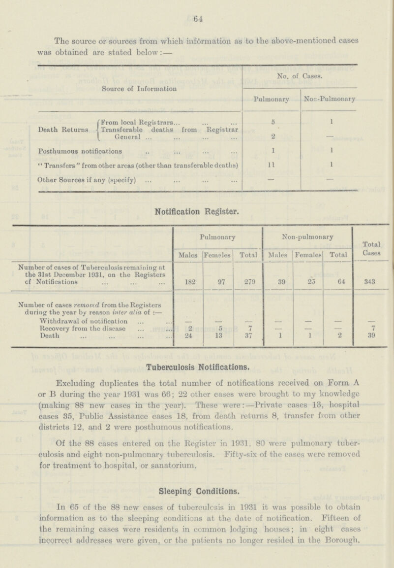 64 The source or sources from which inf6rmation as to the above-mentioned cases was obtained are stated below:— Source of Information No. of Cases. Pulmonary Non -Pulmonary Death Returns From local Registers 5 1 Transferable deaths from Registrar General 2 — Posthumous notifications 1 1  Transfers  from other areas (other than transferable deaths) 11 1 Other Sources if any (specify) — — Notification Register. Pulmonary Non-pulmonary Total Cases Males Females Total Males Females Total Number of cases of Tuberculosis remaining at the 31st December 1931, on the Registers of Notifications 182 97 279 39 23 64 343 Number of eases removed from the Registers during the year by reason inter alia of:— Withdrawal of notification — — — — — — — Recovery from the disease 2 5 7 — — — 7 Death 24 13 37 1 1 2 39 Tuberculosis Notifications. Excluding duplicates the total number of notifications received on Form A or B during the year 1931 was 66; 22 other cases were brought to my knowledge (making 88 new cases in the year). These were:—Private cases 13, hospital cases 35, Public Assistance cases 18, from death returns 8, transfer from other districts 12, and 2 were posthumous notifications. Of the 88 cases entered on the Register in 1931, 80 were pulmonary tuber culosis and eight non-pulmonary tuberculosis. Fifty-six of the cases were removed for treatment to hospital, or sanatorium. Sleeping Conditions. In 65 of the 88 new cases of tuberculosis in 1931 it was possible to obtain information as to the sleeping conditions at the date of notification. Fifteen of the remaining cases were residents in common lodging houses; in eight cases incorrect addresses were given, or the patients no longer resided in the Borough.