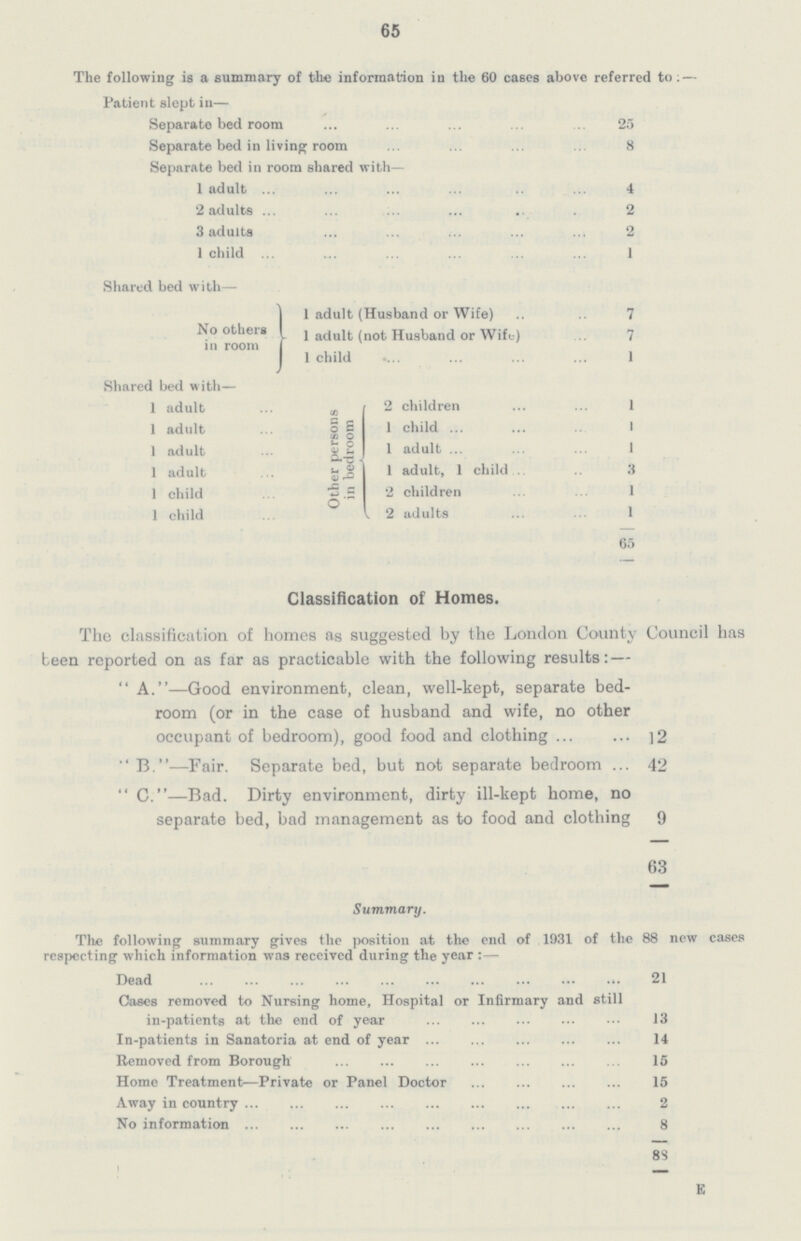 65 The following is a summary of the information in the 60 cases above referred to:— Patient slept in— Separate bed room 25 Separate bed in living room 8 Separate bed in room shared with— 1 adult 4 2 adults 2 3 adults 2 1 child 1 Shared bed with— No others in room 1 adult (Husband or Wife) 7 1 adult (not Husband or Wife) 7 1 child 1 Shared bed with— Other persons in bedroom 1 adult 2 children 1 1 adult 1 child 1 1 adult 1 adult 1 1 adult 1 adult, 1 child 3 1 child 2 children 1 1 child 2 adults 1 65 Classification of Homes. The classification of homes as suggested by the London County Council has been reported on as far as practicable with the following results:— A.—Good environment, clean, well-kept, separate bed room (or in the case of husband and wife, no other occupant of bedroom), good food and clothing 12  13.—Fair. Separate bed, but not separate bedroom 42 C.—Bad. Dirty environment, dirty ill-kept home, no separate bed, bad management as to food and clothing 9 63 Summary. The following summary gives the position at the end of 1931 of the 88 new cases respecting which information was received during the year:— Dead 21 Cases removed to Nursing home, Hospital or Infirmary and still in-patients at the end of year 13 In-patients in Sanatoria at end of year 14 Removed from Borough 15 Home Treatment—Private or Panel Doctor 15 Away in country 2 No information 8 83 E