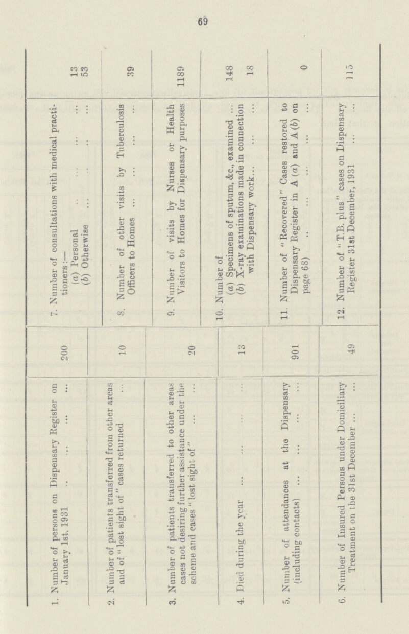69 13 53 39 1189 148 18 0 115 N umber of consultations with medical practi tioners :— (a) Personal (b) Otherwise Number of other visits by Tuberculosis Officers to Homes Number of visits by Nurses or Health Visitors to Homes for Dispensary purposes Number of (a) Specimens of sputum, &c., examined (b) X-ray examinations made in connection with Dispensary work. Number of Recovered Cases restored to Dispensary Register in A (a) and A (b) on page 68) Number of  T.B. plus cases on Dispensary Register 31st December, 1931 7. 8. 9. 10. 11. 12. 200 10 20 13 901 49 1. Number of persons on Dispensary Register on January 1st, 1931 2. Number of patients transferred from other areas and of  lost sight of cases returned 3. Number of patients transferred to other areas cases not desiring further assistance under the scheme and cases  lost sight of 4. Died during the year 5. Number of attendances at tho Dispensary (including contacts) 6. Number of Insured Persons under Domiciliary Treatment on the 31st December ...