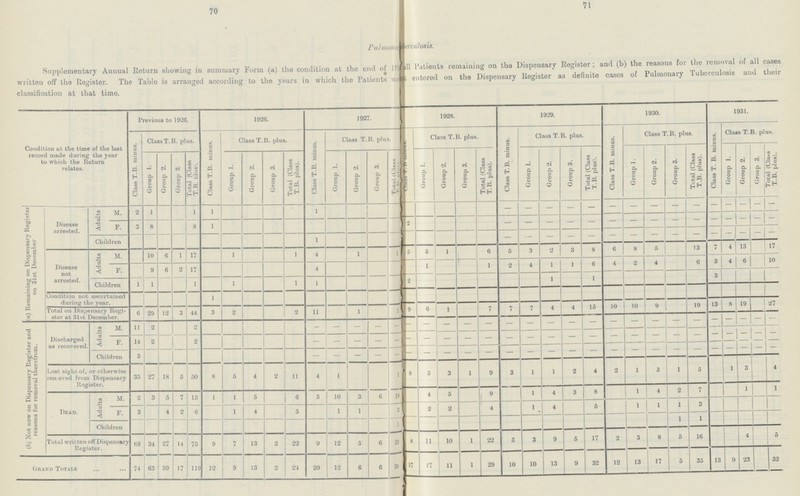 70 71 Pu/mona acidosis. Supplementary Annual Return showing in summary Form (a) the condition at the end of IK Patients remaining on the Dispensary Register; and (b) the reasons for the removal of all cases written off the Register. The Table is arranged according to the years in which the Patients we t entered on the Dispensary Register as definite cases of Pulmonary tubeiculosis and theii classification at that time. Condition at the time of the last record made during the year to which the Return relates. Previous to 1926. 1926. 1927. 1928. 1929. 1930. 1931. Class T.B. minus. Class T.B. plus. Class T.B. minus. Class T.B. plus. Class T.B. minus. Class T.B. plus. Class T.B. plus. Class T.B. minus. Class T. B. plus. Class T.B. minus. Class T.B. plus. Class T. B. minus. Class T.B. plus. Group 1. Group 2. Group 3. Total (Class T.B. plus). Group 1. Group 2. Group 3. Total (Class T.B. plus). Group 1. Group 2. Group 3. Total (Class Group 1. Group 2. Group 3. Total (Class T.B. plus). Group 1. Group 2. Group 3. Total (Class T.B. plus). Group 1. Group 2. Group 3. Total (Class T.B. plus). Group 1. Group 2. Group 3. Total (Class T.B. plus). (a) Remaining on Dispensary Register on 31st December Disease arrested. Adults M. 2 1 1 1 1 — — — — — — — — — — — — — — — F. 3 8 8 1 2 — — — — — — — — — — — — — — Child ren 1 — — — — — — — — — — — — — — — Disease not arrested. Adults M. 10 6 1 17 1 1 4 1 1 5 5 1 6 5 3 2 3 8 6 8 5 13 7 4 13 17 F. 9 6 2 17 4 1 1 2 4 1 1 6 4 2 4 6 3 4 6 10 Children 1 1 1 1 1 1 2 1 1 3 Condition not ascertained during the year. 1 Total on Dispensary Regi ster at 31st December. 6 29 12 3 44 3 2 2 11 1 1 9 6 1 7 7 7 4 4 15 10 10 9 19 13 8 19 27 (6) Not now on Dispensary Register and reasons for removal therefrom. Discharged as recovered. Adults M. 11 2 2 — — — — — — — — — — — — — — — — — — — — — — — — — F. 14 2 2 — — — — — — — — — — — — — — — — — — — — — — — — Children 3 — —— — — — — — — — — — — — — — — — — — — — — — — Lost sight of, or otherwise removed from Dispensary Register. 35 27 18 5 50 8 5 4 2 11 4 1 1 8 5 3 1 9 3 1 1 2 4 2 1 3 1 5 1 3 4 Dead. Adults M. 2 3 5 7 15 1 1 5 6 5 10 3 6 19 4 5 9 1 4 3 8 1 4 2 7 1 1 F. 3 4 2 6 1 4 5 1 1 2 2 2 4 1 4 5 1 1 1 3 Children 1 1 1 Total written off Dispensary Register. 68 34 27 14 75 9 7 13 2 22 9 12 5 6 23 8 11 10 1 22 3 3 9 5 17 2 3 8 5 16 4 5 Grand Totals 74 63 39 17 119 12 9 13 2 24 20 12 6 6 24 17 17 11 1 29 10 10 13 9 32 12 13 17 5 35 13 9 23 32
