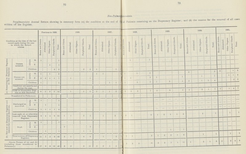 72 73 Non-Pulmonary Tuberculosis Supplementary Annual Return showing in summary form (a) the condition at the end of 1931 all Patients remaining on the Dispensary Register; and (b) the reasons for the removal of all cases written on the .Register. Condition at the time of the last record made during the year to which the Return relates. Previous to 1926. 1926. 1927. 1928. 1929. 1930. 1931. Bones and Joints. Abdominal. Other Organs. Peripheral Glands. Total. Boned and Joints. Abdominal. Other Organs. Peripheral Glands. Total. Bones and Joints. Abdominal. Other Organs. Peripheral Glands. Bones and Joints. Abdominal. Other Organs. Peripheral Glands. Total. Bones and Joints. Abdominal. Other Organs. Peripheral Glands. Total. Bones and Joints. Abdominal. Other Organs. Peripheral Glands. Total. Bones and Joints. Abdominal. Other Organs. Peripheral Glands Total. a) Remaining on Dispenary Register on 31st December. Disease arrested. Adults M. 1 1 1 1 F. 1 1 Children 2 2 2 2 1 1 Disease not arrested. Adults M. 1 1 2 1 1 .) 1 1 2 2 2 2 1 3 F. 3 2 1 1 7 1 1 1 1 2 1 1 1 1 1 1 2 Children 1 1 1 1 1 2 1 3 4 2 1 1 4 2 2 condition not ascertained during the vear. Total on Dispensary Regi ster at 31st Decsmber. 6 2 3 3 14 1 2 1 2 1 1 2 3 2 2 7 2 3 5 1 2 1 7 2 1 4 7 Transferred to Pulmunary (6) Not now on Dispensary Register and reasons for removal theretiom. Discharged as recovered. Adults M. 1 1 — — — — — — — — — — — — — — — F. 1 1 — — — — — — — — — — — — — — — Children 1 1 1 1 4 — — — — — — — — — — — — — — — Lost sight of, or otherwise removed from Dispensary Register. 8 4 4 8 21 1 1 3 5 1 2 2 1 3 1 2 1 i 5 1 1 1 1 Dead. : Adults M. 1 1 F. 2 2 Children 1 1 1 1 I 1 Total written off Dispensary Register. 11 7 5 9 32 3 1 4 8 1 2 J 2 1 3 1 2 2 1 6 1 1 1 Grand Totals of (a) and (6) (excluding those transferred to Pulmonary) 17 9 8 12 46 3 2 6 11 2 2 1 4 9 5 3 2 10 3 2 5 1 11 4 3 1 8 2 2 4 8