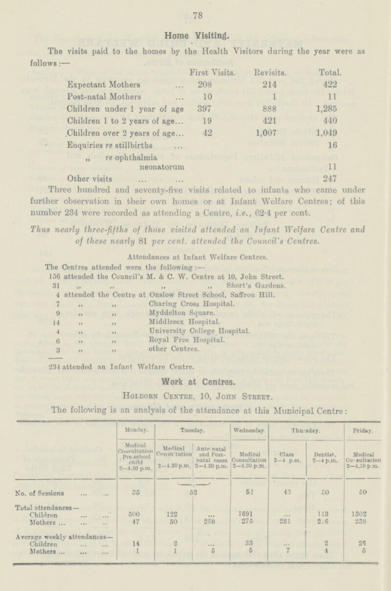 78 Home Visiting. The visits paid to the homes by the Health Visitors during the year were as follows:— First Visits. Revisits. Total. Expectant Mothers 208 214 422 Post-natal Mothers 10 1 11 Children under 1 year of age 397 888 1,285 Children 1 to 2 years of age 19 421 440 Children over 2 years of age 42 1,007 1,049 Enquiries re stillbirths 16 „ re ophthalmia neonatorum 11 Other visits 247 hree hundred and seventy-five visits related to infants who came under further observation in their own homes or at Infant Welfare Centres; of this number 234 were recorded as attending a Centre, i.e., 62-4 per cent. Thus nearly three-fifths of those visited attended an Infant Welfare Centre and of these nearly 81 per cent, attended the Council's Centres. Attendances at Infant Welfare Centres. The Centres attended were the following :— 156 attended the Council's M. & C. W. Centre at 10, John Street. 31 „ „ „ „ Short's Gardens. 4 attended the Centre at Onslow Street School, Saffron Hill. 7 „ „ Charing Cross Hospital. 9 ,, ,, Myddelton Square. 14 „ „ Middlesex Hospital. 4 „ „ University College Hospital. 6 ,, ,, Royal Free Hospital. 3 „ ,, other Centres. 234 attended an Infant Welfare Centre. Work at Centres. Hol,born Centre, 10, John Street. The following is an analysis of the attendance at this Municipal Centre: Monday. Tuesday. Wednesday. Thursday. Friday. Medical Consultation Pre-school child 2—4.30 p.m. Medical Confutation 2—4.30p.m. Ante natal and Post natal cases 2—4.30 p.m. Medical Consultation 2—4.30 p.m. Class 3—4 p.m. Dentist, 2—4 p.m. Medical Co: sultation 2—4.30 p.m. No. of Sessions 35 52 53 43 50 60 Totul attendances- Children 500 122 ... 1691 ... 113 1302 Mothers 47 50 250 275 281 2.6 238 Aycrape weekly attendances— children 14 2 33 ... 2 25 Mothers 1 1 5 6 7 4 5