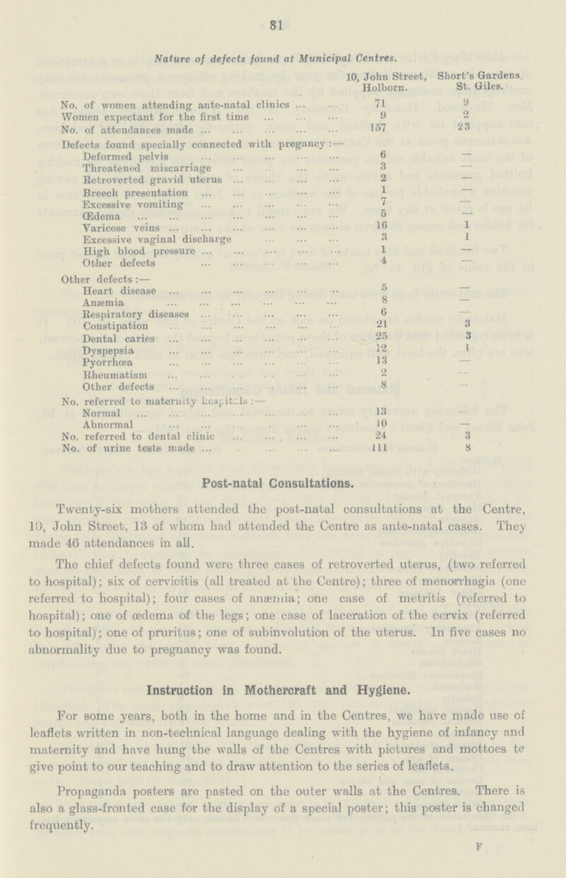 81 Nature of defects found at Municipal Centres. 10, John Street, Short's Gardens. Holborn. St. Giles. No. of women attending ante-natal clinics 71 9 Women expectant for the first time 9 No. of attendances made 157 23 Defects found specially connected with pregancy :— Deformed pelvis 6 - Threatened miscarriage 3 - Retroverted gravid uterus 2 Breech presentation Excessive vomiting 7 - (Edema 5 - Varicose veins 16 1 Excessive vaginal discharge 3 1 High blood pressure 1 - Other defects 4 - Other defects :— Heart disease 5 - Anaemia 8 - Respiratory diseases 6 - Constipation 21 3 Dental caries 25 3 Dyspepsia 12 1 Pyorrhoea 13 - Rheumatism 2 - Other defects 8 - No. referred to materuity hospitals: — Normal 13 - Abnormal 10 - No. referred to dental clinic 24 3 No. of urine tests made 111 8 Post-natal Consultations. Twenty-six mothers attended the post-natal consultations at the Centre, 10, John Street, 13 of whom had attended the Centre as ante-natal cases. They made 46 attendances in all. The chief defects found were three cases of retroverted uterus, (two referred to hospital); six of cervicitis (all treated at the Centre); three of monorrhagia (one referred to hospital); four cases of anæmia; one case of metritis (referred to hospital); one of oedema of the legs; one case of laceration of the cervix (referred to hospital); one of pruritus; one of subinvolution of the uterus. In five cases no abnormality due to pregnancy was found. Instruction in Mothercraft and Hygiene. For some years, both in the home and in the Centres, we have made use of leaflets written in non-technical language dealing with the hygiene of infancy and maternity and have hung the walls of the Centres with pictures and mottoes to give point to our teaching and to draw attention to the series of leaflets. Propaganda posters are pasted on the outer walls at the Centres. There is also a glass-fronted case for the display of a special poster; this poster is changed frequently.