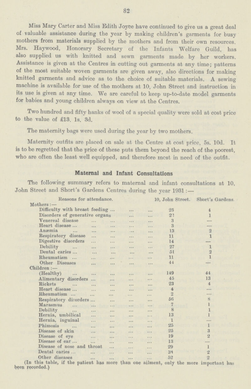 82 Miss Mary Carter and Miss Edith Joyce have continued to give us a great deal of valuable assistance during the year by making children's garments for busy mothers from materials supplied by the mothers and from their own resources. Mrs. Haywood, Honorary Secretary of the Infants Welfare Guild, has also supplied us with knitted and sewn garments made by her workers. Assistance is given at the Centres in cutting out garments at any time; patterns of the most suitable woven garments are given away, also directions for making knitted garments and advice as to the choice of suitable materials. A sewing machine is available for use of the mothers at 10, John Street and instruction in its use is given at any time. We are careful to keep up-to-date model garments for babies and young children always on view at the Centres. Two hundred and fifty hanks of wool of a special quality were sold at cost price to the value of £13. 1s. 3d. The maternity bags were used during the year by two mothers. Maternity outfits are placed on sale at the Centre at cost price, 5s. 10d. It is to be regretted that the price of these puts them beyond the reach of the poorest, who are often the least well equipped, and therefore most in need of the outfit. Maternal and Infant Consultations The following summary refers to maternal and infant consultations at 10, John Street and Short's Gardens Centres during the year 1931: — Reasons for attendance. 10, John Street. Short's Gardens Mothers: — Difficulty with breast feeding 25 4 Disorders of generative organs 22 1 Venereal disease 3 — Heart disease 3 — Anæmia 13 2 Respiratory disease 11 1 Digestive disorders 14 — Debility 27 1 Dental caries 51 2 Rheumatism 11 1 Other Diseases 44 — Children :— (Healthy) 149 44 Alimentary disorders 45 13 Rickets 23 4 Heart disease 4 — Rheumatism 2 — Respiratory dieorders 60 8 Marasmus 7 1 Debility 8 1 Hernia, umbilical 13 1 Hernia, inguinal 1 — Phimosis 25 1 Disease of skin 25 3 Disease of eye 19 2 Disease of ear 13 — Disease of nose and throat 29 1 Dental caries 38 2 Other diseases 52 2 (In this table, if the patient has more than one ailment, only the more important has been recorded.)