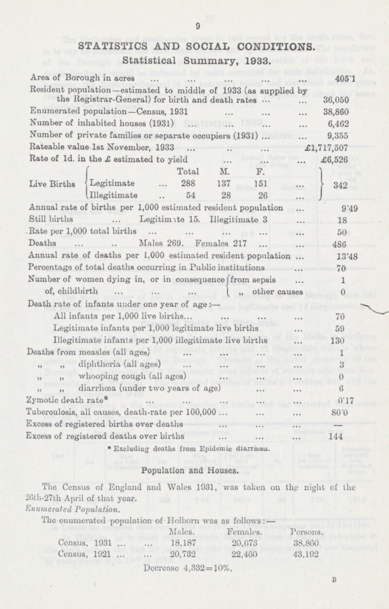9 STATISTICS AND SOCIAL CONDITIONS. Statistical Summary, 1933. Area of Borough in acres 405.1 Resident population—estimated to middle of 1933 (as supplied by the Registrar-General) for birth and death rates 36,050 Enumerated population—Census, 1931 38,860 Number of inhabited houses (1931) 6,462 Number of private families or separate occupiers (1931) ... 9,355 Rateable value 1st November, 1933 £1,717,507 Rate of Id. in the £ estimated to yield £6,526 Live Births Total M. F. 342 {Legitimate 288 137 151 {Illegitimate 54 28 26 Annual rate of births per 1,000 estimated resident population 9.49 Still births Legitimate 15. Illegitimate 3 18 Rate per 1,000 total births 50 Deaths Males 269 Females 217 486 Annual rate of deaths per 1,000 estimated resident population 13.48 Percentage of total deaths occurring in Public institutions 70 Number of women dying in, or in consequence from sepsis 1 of, childbirth other causes 0 Death rate of infants under one year of age :— All infants per 1,000 live births 70 Legitimate infants per 1,000 legitimate live births 59 Illegitimate infants per 1,000 illegitimate live births 130 Deaths from measles (all ages) 1 ,, ,, diphtheria (all ages) 3 ,, ,, whooping cough (all ages) 0 ,, ,, diarrhoea (under two years of ago) 6 Zymotic death rate* 0.17 Tuberculosis, all causes, death-rate per 100,000 800 Excess of registered births over deaths — Excess of registered deaths over births 144 • Excluding deaths from Epidemic diarrhœa. Population and Houses. The Census of England and Wales 1931, was taken on thp night of the 20th-27th April of that year. Enumerated Ponulation. The enumerated ponulation of Holborn was as follows: — Males. Females. Persons. Census, 1931 ... 18,187 20,073 38,800 Census, 1921 ... 20,732 22,400 43.192 Dccrcasc 4,332=10%, P