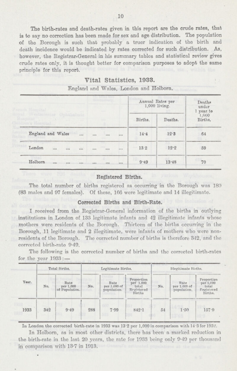 10 The birth-rates and death-rates given in this report are the crude rates, that is to say no correction has been made for sex and age distribution. The population of the Borough is such that probably a truer indication of the birth and death incidence would be indicated by rates corrected for such distribution. As, however, the Registrar-General in his summary tables and statistical review gives crude rates only, it is thought better for comparison purposes to adopt the same principle for this report. Vital Statistics, 1933. England and Wales, London and Holborn. Annual Rates per 1,000 living. Deaths under 1 year to 1,000 Births. Births. Deaths. England and Wales 14.4 12.3 64 London 13.2 12.2 59 Holborn 9.49 13.48 70 Registered Births. The total number of births registered as occurring in the Borough was 180 (83 males and 97 females). Of these, 166 were legitimate and 14 illegitimate. Corrected Births and Birth-Rate. I received from the Registrar-General information of the births in outlying institutions in London of 133 legitimate infants and 42 illegitimate infants whose mothers were residents of the Borough. Thirteen of the births occurring in the Borough, 11 legitimate and 2 illegitimate, were infants of mothers who were non residents of the Borough. The corrected number of births is therefore 342, and the corrected birth-rate 9.49. The following is the corrected number of births and the corrected birth-rates for the year 1933: — Year. Total Births. Legitimate Births. Illegitimate Births. No. Rate per 1,000 of Population. No. Rate per 1,000 of population. Proportion per 1,000 total Registered Births. No. Rate per 1.000 of population. Proportion per 1,000 total Registered Births. 1933 342 9.49 288 7.99 842.1 54 1.50 157.9 In London the corrected birth-rate in 1933 was 13.2 per 1,000 in comparison with 14 3 for 1932. In Holborn, as in most other districts, there has been a marked reduction in the birth-rate in the last 20 years, the rate for 1933 being only 9.49 per thousand in comparison with 13.7 in 1913.