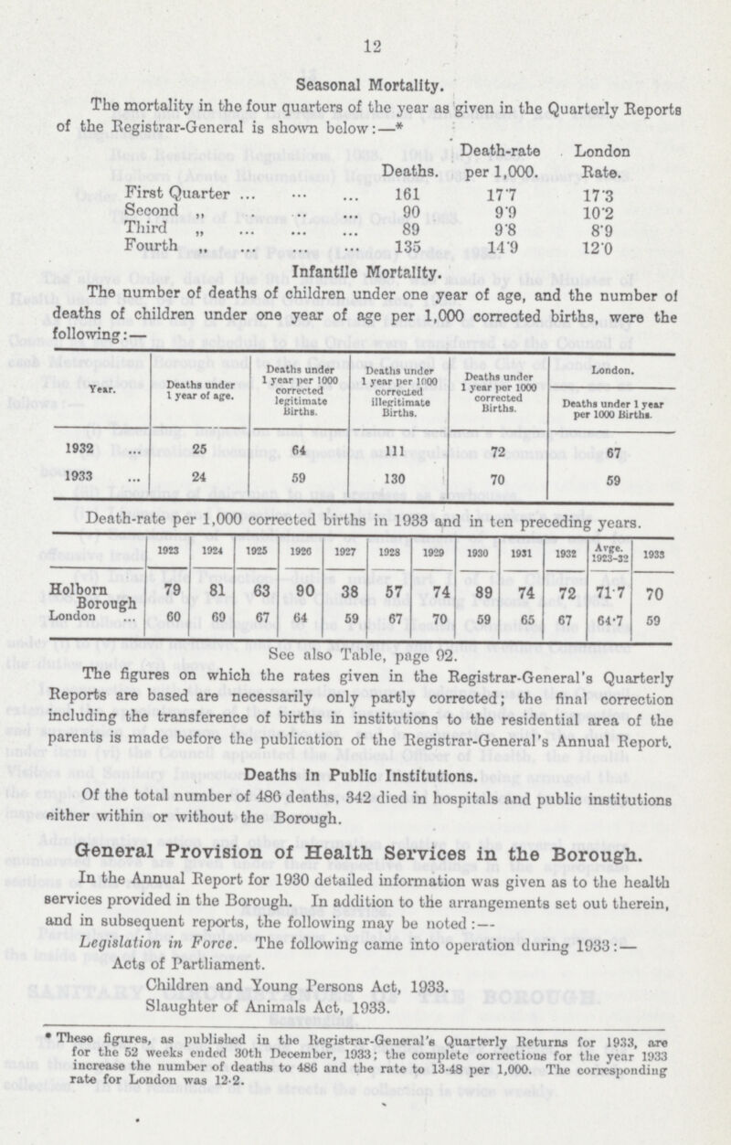 12 Seasonal Mortality. The mortality in the four quarters of the year as given in the Quarterly Reports of the Registrar-General is shown below:—* Death-rate London Deaths. per 1,000. Rate. First Quarter 161 17.7 17.3 Second ,, 90 9.9 10.2 Third „ 89 9.8 8.9 Fourth ,, 135 14.9 12.0 Infantile Mortality. The number of deaths of children under one year of age, and the number of deaths of children under one year of age per 1,000 corrected births, were the following:— Year. Deaths under 1 year of age. Deaths under 1 year per 1000 corrected legitimate Births. Deaths under 1 year per 1000 corrected illegitimate Births. Deaths under 1 year per 1000 corrected Births. London. Deaths under 1 year per 1000 Births. 1932 25 64 111 72 67 1933 24 59 130 70 59 Death-rate per 1,000 corrected births in 1933 and in ten preceding years. 1023 1924 1925 1920 1927 1928 1929 1930 1931 1932 Avge. 1923-32 1933 Holborn Borough 79 81 63 90 38 57 74 89 74 72 717 70 London 60 60 67 64 59 67 70 59 65 67 64.7 59 See also Table, page 92. The figures on which the rates given in the Registrar-General's Quarterly Reports are based are necessarily only partly corrected; the final correction including the transference of births in institutions to the residential area of the parents is made before the publication of the Registrar-General's Annual Report. Deaths in Public Institutions. Of the total number of 486 deaths, 342 died in hospitals and public institutions either within or without the Borough. General Provision of Health Services in the Borough. In the Annual Report for 1930 detailed information was given as to the health services provided in the Borough. In addition to the arrangements set out therein, and in subsequent reports, the following may be noted : — Legislation in Force. The following came into operation during 1933: — Acts of Parliament. Children and Young Persons Act, 1933. Slaughter of Animals Act, 1933. * These figures, as published in the Registrar-General's Quarterly Returns for 1933, are for the 52 weeks ended 30th December, 1933; the complete corrections for the year 1933 increase the number of deaths to 486 and the rate to 13.48 per 1,000. The corresponding rate for London was 12.2.
