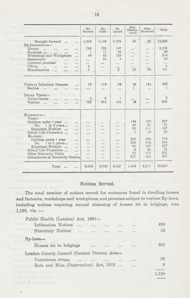 16  Mr. Bennett Mr. Clark Mr. Larard Miss Charles worth Miis Stockwell Total Brought forward 4,353 4,159 5,475 40 23 14,050 Re-Inspections- Houses 768 793 547 ... ... 2,108 Factories 1 15 20 ... ... 36 Workshops and Workplaces 46 42 128 ... ... 216 Restaurants ... 24 4 ... ... 28 Licensed premises ... ... ... ... ... ... Offices 4 ... ... ... ... 4 Miscellaneous 2 ... 2 25 92 121 Visits re Infectious Diseases 55 118 96 95 134 498 Scabies ... ... ... 1 ... 1 Other Visits- Police Courts 2 5 1 ... ... 8 Various 122 344 134 18 ... 668 Maternity- Visitl: Children under 1 year ... ... ... 149 178 327 Do. 1 to 5 years ... ... ... 80 31 61 Expectant Mothers ... ... ... 76 111 187 Infant Life Protection ••• ... ... 1 19 20 Re-visits: Children under 1 year ... ... ... 282 470 752 Do. 1 to 5 years ... ... ... 329 619 948 Expectant Mothers ... ... ... 80 147 227 Infant Life Protection ... ... ... 2 29 31 Other Maternity Visits ... ... ... 63 174 237 Attendances at Maternity Centres ... ... ... 217 190 407 Total 5,353 5,500 6,457 1,408 2,217 20,935 Notices Served. The total number of notices served for nuisances found in dwelling houses and factories, workshops and workplaces, and premises subject to various By-laws, including notices requiring annual cleansing of houses let in lodgings, was 1,199, viz.:- Public Health (London) Act, 1891- Intimation Notices 496 Statutory Notices 58 By-laws— Houses let in lodgings 601 London County Council (General Powers) Acts Verminous rooms 36 Rats and Mice (Destruction) Act, 1919 8 1,199