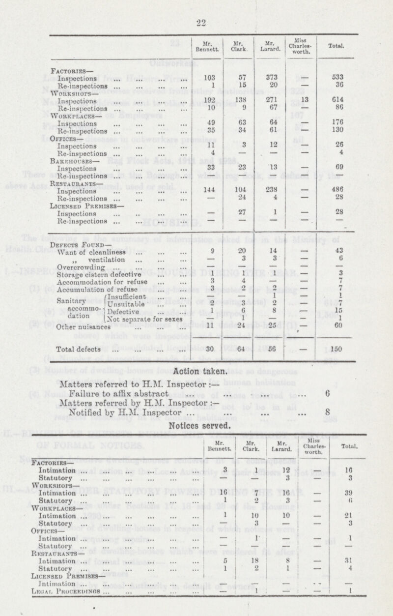 22  Mr. Bennett. Mr. Clark Mr. Larard. Miss Charles. worth. Total. Factories Inspections 103 57 373 — 533 Re-inspections 1 15 20 — 36 Workshops— Inspections 192 138 271 13 614 Re-inspections 10 9 67 — 86 Workplaces- Inspections 49 63 64 — 176 Re-inspections 35 34 61 — 130 Offices- Inspections 11 3 12 — 26 Re-inspections 4 — — — 4 Bakehouses- Inspections 33 23 13 — 69 Re-inspections — — — — — Restaurants- Inspections 144 104 238 — 486 Re-inspections — 24 4 — 28 Licensed Premises- Inspections — 27 1 — 28 Re-inspections — — — — — Defects Found- Want of cleanliness 9 20 14 — 43 „ ventilation — 3 3 — 6 Overcrowding — — — — — Storage cistern defective 1 1 1 — 3 Accommodation for refuse 3 4 — — 7 Accumulation of refuse 3 2 2 — 7 Sanitary accommo dation Insufficient — — 1 — 1 Unsuitable 2 3 2 — 7 Defective 1 6 8 — 15 Not separate for sexes — 1 — — 1 Other nuisances 11 24 25 — 60 Total defects 30 64 56 — 150 Action taken. Matters referred to H.M. Inspector: Failure to affix abstract 6 Matters referred by H.M. Inspector: Notified by H.M. Inspector 8 Notices served. Mr. Bennett. Mr. Clark. Mr. Larard. Miss Charles worth. Total. Factories- Intimation 3 1 12 — 16 Statutory — — 3 — 3 Workshops Intimation 16 7 16 — 39 Statutory 1 2 3 — 6 Workplaces- Intimation 1 10 10 — 21 Statutory — 3 — — 3 Offices- Intimation — 1 — — 1 Statutory — — — — — Restaurants- Intimation 5 18 8 — 31 Statutory 1 2 1 — 4 Licensed Premises- Intimation — — — — — Legel Proceedings — 1 — — 1