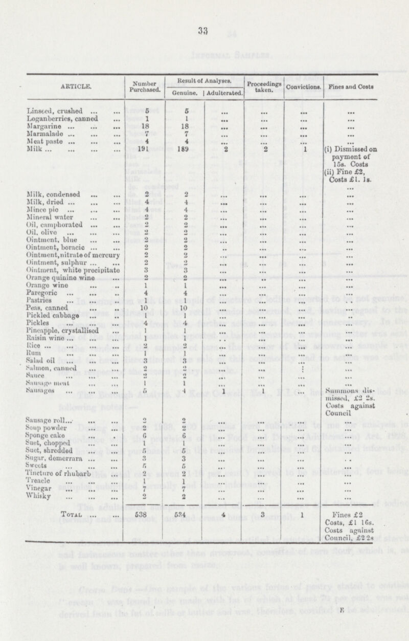 33 ARTICLE. Number Purchased. Result of Analyses. Proceedings taken. Convictions. Fines and Costs Genuine Adulterated. Linseed, crushed 6 5 ... ... ... ... Loganberries, canned 1 1 ... ... ... ... Margarine 18 18 ••• ... ... ... Marmalade 7 7 ... ... ... ... M eat paste 4 4 ... ... ... (i) Dismissed on payment of 15s. Costs (ii) Fine £2, Costs £1. Is. Milk 191 189 2 2 1 Milk, condensed 0 2 ... ... Milk, dried 4 4 ... ... ... ... Mince pio 4 4 ... ... ... ... Mineral water 2 2 ... ... ... ... Oil, camphorated 2 2 ... ... ... ... Oil, olivo 2 2 ... ... ... ... Ointment, blue 2 2 ... ... ... ... Ointment, horacic 2 2 ... ... ... ... Ointment,nitrate of mercury 2 2 ... ... ... ... Ointment, sulphur 2 2 ... ... ... ... Ointment, white precipitate 3 3 ... ... ... ... Orange quinine wino 2 2 ... ... ... ... Orange wine 1 1 ... ... ... ... Paregoric 4 4 ... ... ... ... Pastries 1 1 ... ... ... • • Peas, canned 10 10 ... ... ... ... I'ickled cabbage 1 1 ... ... ... •• Pickles 4 4 ... ... ... ...1'ineapplo, crystallised 1 1 ... ... ... ... ltaisin wine 1 I ... Rice ... ... ... ... ... ... Hum 1 1 ... ... ... ... Salad oil .1 .1 ... ... ... ... Salmon, canned 2 ... ... ••• ... ... SaUCO . 2 2 ... ... ... ... sause meat 1 1 ... ... ... Sausages 5 1 1 1 ... Summons misted, £2 2s. Costa against Council Sausage roll 2 2 ... ... ... ... Soup powder 2 2 ... ... ... ... Sponge cake 6 6 ... ... ... ... Suet, chopped 1 1 ... ... ... ... Suet, shredded 5 5 ... ... ... ... Sugar, demcrrara 3 3 ... ... ... ... Sweets 5 5 ... ... ... ... Tincture of rhubarb 2 2 ... ... ... ... Treacle l 1 ... ... ... ... Vinegar 7 7 ... ... ... ... Whisky 2 2 ... ... ... ... Total 638 534 4 3 1 Fines £2 Costs, £1 16s. Costs against Council, £2 2s