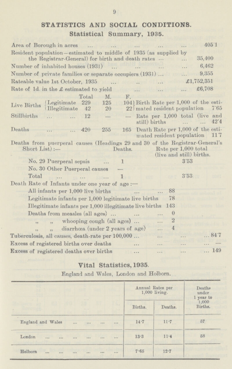 9 STATISTICS AND SOCIAL CONDITIONS. Statistical Summary, 1935. Area of Borough in acres 405.1 Resident population —estimated to middle of 1935 (as supplied by the Registrar-General) for birth and death rates 35,400 Number of inhabited houses (1931) 6,462 Number of private families or separate occupiers (1931) 9,355 Rateable value 1st October, 1935 £1,752,351 Rate of 1d. in the £ estimated to yield £6,708 Total M. F. Live Births Legitimate 229 125 1041 Birth Rate per 1,000 of the esti mated resident population 7.65 Illegitimate 42 20 22 Stillbirths 12 — — Rate per 1,000 total (live and still) births 42.4 Deaths 420 255 165 Death Rate per 1,000 of the esti mated resident population 11.7 Deaths from puerperal causes (Headings 29 and 30 of the Registrar-General's Short List):— Deaths. Rate per 1,000 total (live and still) births. No. 29 Puerperal sepsis 1 3.53 No. 30 Other Puerperal causes — Total 1 3.53 Death Rate of Infants under one year of age:— All infants per 1,000 live births 88 Legitimate infants per 1,000 legitimate live births 78 Illegitimate infants per 1,000 illegitimate live births 143 Deaths from measles (all ages) 0 ,, „ whooping cough (all ages) 2 ,, „ diarrhoea (under 2 years of age) 4 Tuberculosis, all causes, death-rate per 100,000 84.7 Excess of registered births over deaths — Excess of registered deaths over births 149 Vital Statistics, 1935. England and Wales, London and Holborn. Annual Rates per 1,000 living. Deaths under 1 year to 1,000 Births. Births. Deaths. England and Wales 14.7 11.7 57 London 13.3 11.4 58 Holborn 7.65 12.7