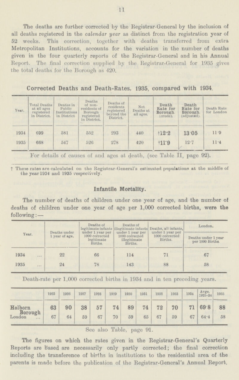 ll The deaths are further corrected by the Registrar-General by the inclusion of all deaths registered in the calendar year as distinct from the registration year of 52 weeks. This correction, together with deaths transferred from extra Metropolitan Institutions, accounts for the variation in the number of deaths given in the four quarterly reports of the Registrar-General and in his Annual Report. The final correction supplied by the Registrar-General for 1935 gives the total deaths for the Borough as 420. Corrected Deaths and Death-Rates, 1935, compared with 1934. Year. Total Deaths at all ages registered in District. Deaths in Public Institutions in District Deaths of non residents of Borough registered in District. Deaths of residents registered beyond the District. Net Deaths at all ages. Death Rate for Borough (crude). Death Rate for Borough. (adjusted). Death Rate for London 1934 699 581 552 293 440 † 12.2 13.05 11.9 1935 668 547 526 278 420 † 11.9 12.7 11.4 For details of causes of and ages at death, (see Table II, page 92). † There rates are calculated on the Registrar-General's estimated populations at the middle of the year 1934 and 1935 respectively. Infantile Mortality. The number of deaths of children under one year of age, and the number of deaths of children under one year of age per 1,000 corrected births, were the following:— Year. Deaths under 1 year of age. Deaths of legitimate infants under 1 year per 1000 corrected legitimate Births. Deaths of illegitimate infants under 1 year per 1000 corrected illegitimate Births. Deaths, all infants under 1 year per 1000 corrected Births. London. Deaths under 1 year per 1000 Births. 1934 22 66 114 71 67 1935 24 78 143 88 58 Death-rate per 1,000 corrected births in 1934 and in ten preceding years. 1925 1926 1927 1928 1929 1930 1931 1932 1933 1934 Avge. 1925-34 1935 Holborn Borough 63 90 38 57 74 89 74 72 70 71 69.8 88 London 67 64 59 67 70 59 65 67 59 67 64.4 58 See also Table, page 91. The figures on which the rates given in the Registrar-General's Quarterly Reports are based are necessarily only partly corrected; the final correction including the transference of births in institutions to the residential area of the parents is made before the publication of the Registrar-General's Annual Report.