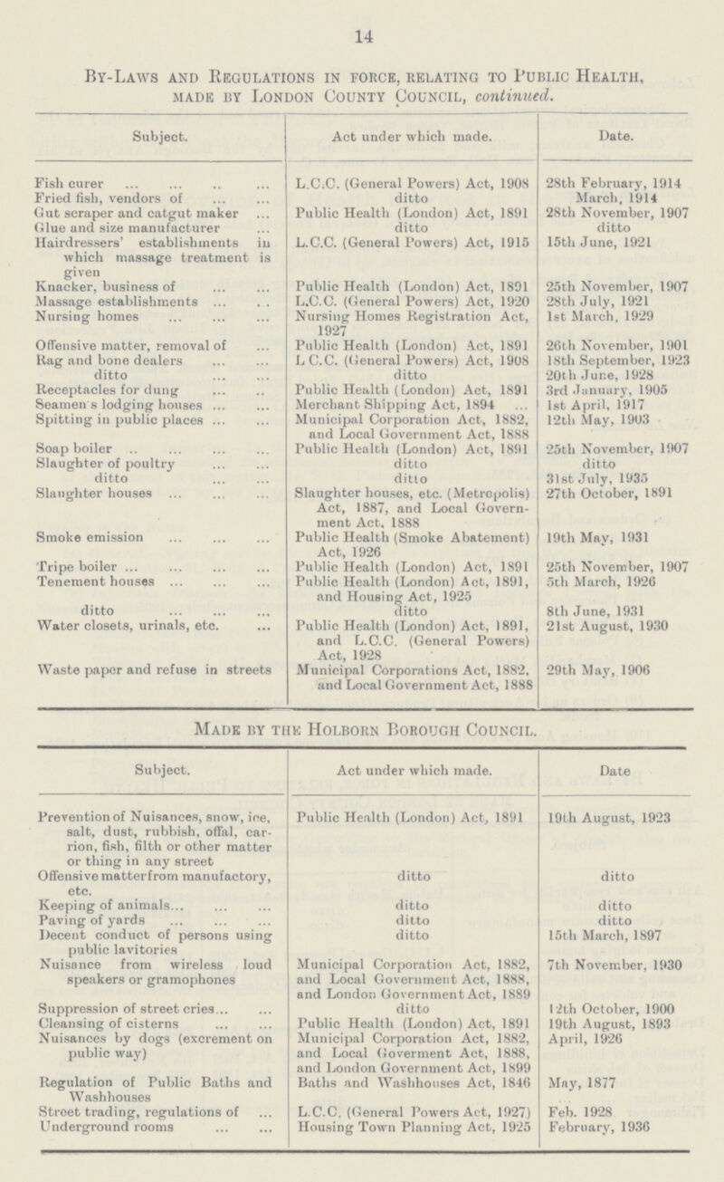 14 By-Laws and Regulations in force, relating to Public Health, made by London County Council, continued. Subject. Act under which made. Date. Fish curer L.c.c. (General Powers) Act, 1908 28th February, 1914 Fried fish, vendors of ditto March, 1914 Gut scraper and catgut maker Public Health (London) Act, 1891 28th November, 1907 Glue and size manufacturer ditto ditto Hairdressers' establishments in which massage treatment is given L.C.C. (General Powers) Act, 1915 15th June, 1921 Knacker, business of Public Health (London) Act, 1891 25th November, 1907 Massage establishments L.C.C. (General Powers) Act, 1920 28th July, 1921 Nursing homes Nursing Homes Registration Act, 1927 1st March, 1929 Offensive matter, removal of Public Health (London) Act, 1891 26th November, 1901 Rag and bone dealers L.C.C. (General Powers) Act, 1908 18th September, 1923 ditto ditto 20th June, 1928 Receptacles for dung Public Health (London) Act, 1891 3rd January, 1905 Seamen's lodging houses Merchant Shipping Act, 1894 1st April, 1917 Spitting in public places Municipal Corporation Act, 1882, and Local Government Act, 1888 12th May, 1903 Soap boiler Public Health (London) Act, 1891 25th November, 1907 Slaughter of poultry ditto ditto ditto ditto 31st July, 1935 Slaughter houses Slaughter houses, etc. (Metropolis) Act, 1887, and Local Govern ment Act. 1888 27th October, 1891 Smoke emission Public Health (Smoke Abatement) Act, 1926 19th May, 1931 Tripe boiler Public Health (London) Act, 1891 25th November, 1907 Tenement houses Public Health (London) Act, 1891, and Housing Act, 1925 5th March, 1926 ditto ditto 8th June, 1931 Water closets, urinals, etc. Public Health (London) Act, 1891, and L.C.C. (General Powers) Act, 1928 21st August, 1930 Waste paper and refuse in streets Municipal Corporations Act, 1882, and Local Government Act, 1888 29th May, 1906 Made by the Holborn Borough Council. Subject. Act under which made. Date Prevention of Nuisances, snow, ice, salt, dust, rubbish, offal, car rion, fish, filth or other matter or thing in any street Public Health (London) Act, 1891 19th August, 1923 Offensive matter from manufactory, ditto ditto Keeping of animals ditto ditto Paving of yards ditto ditto Decent conduct of persons using public lavitories ditto 15th March, 1897 Nuisance from wireless loud speakers or gramophones Municipal Corporation Act, 1882, and Local Government Act, 1888, and London Government Act, 1889 7th November, 1930 Suppression of street cries ditto 12th October, 1900 Cleansing of cisterns Public Health (London) Act, 1891 19th August, 1893 Nuisances by dogs (excrement on public way) Municipal Corporation Act, 1882, and Local Goverment Act, 1888, April, 1926 Regulation of Public Baths and Washhouses Baths and Washhouses Act, 1846 May, 1877 Street trading, regulations of L.C.C. (General Powers Act, 1927) Feb. 1928 Underground rooms Housing Town Planning Act, 1925 February, 1936