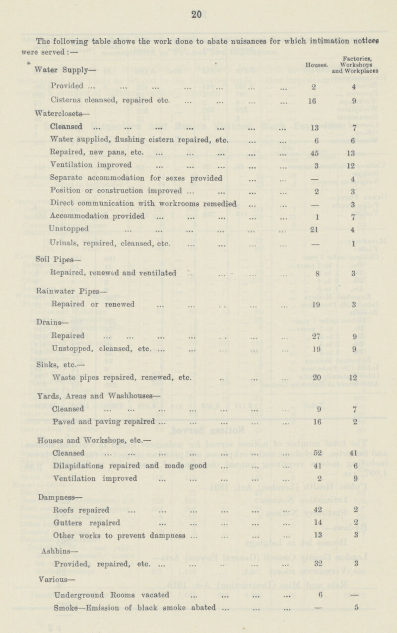 20 The following table shows the work done to abate nuisances for which intimation notices were served:— Water Supply— Houses. Factories, Workshops and Workplaces Provided 2 4 Cisterns cleansed, repaired etc. 16 9 Waterclosete— Cleansed 13 7 Water supplied, flushing cistern repaired, etc. 6 6 Repaired, new pans, etc. 45 13 Ventilation improved 3 12 Separate accommodation for sexes provided — 4 Position or construction improved 2 3 Direct communication with workrooms remedied — 3 Accommodation provided 1 7 Unstopped 21 4 Urinals, repaired, cleansed, etc. — 1 Soil Pipes— Repaired, renewed and ventilated 8 3 Rainwater Pipes— Repaired or renewed 19 3 Drains— Repaired 27 9 Unstopped, cleansed, etc. 19 9 Sinks, etc.— Waste pipes repaired, renewed, etc. 20 12 Yards, Areas and Washhouses— Cleansed 9 7 Paved and paving repaired 16 2 Houses and Workshops, etc.— Cleansed 52 41 Dilapidations repaired and made good 41 6 Ventilation improved 2 9 Dampness— Roofs repaired 42 2 Gutters repaired 14 2 Other works to prevent dampness 13 3 Ashbin— Provided, repaired, etc. 32 3 Various— Underground Rooms vacated 6 — Smoke—Emission of black smoke abated — 5