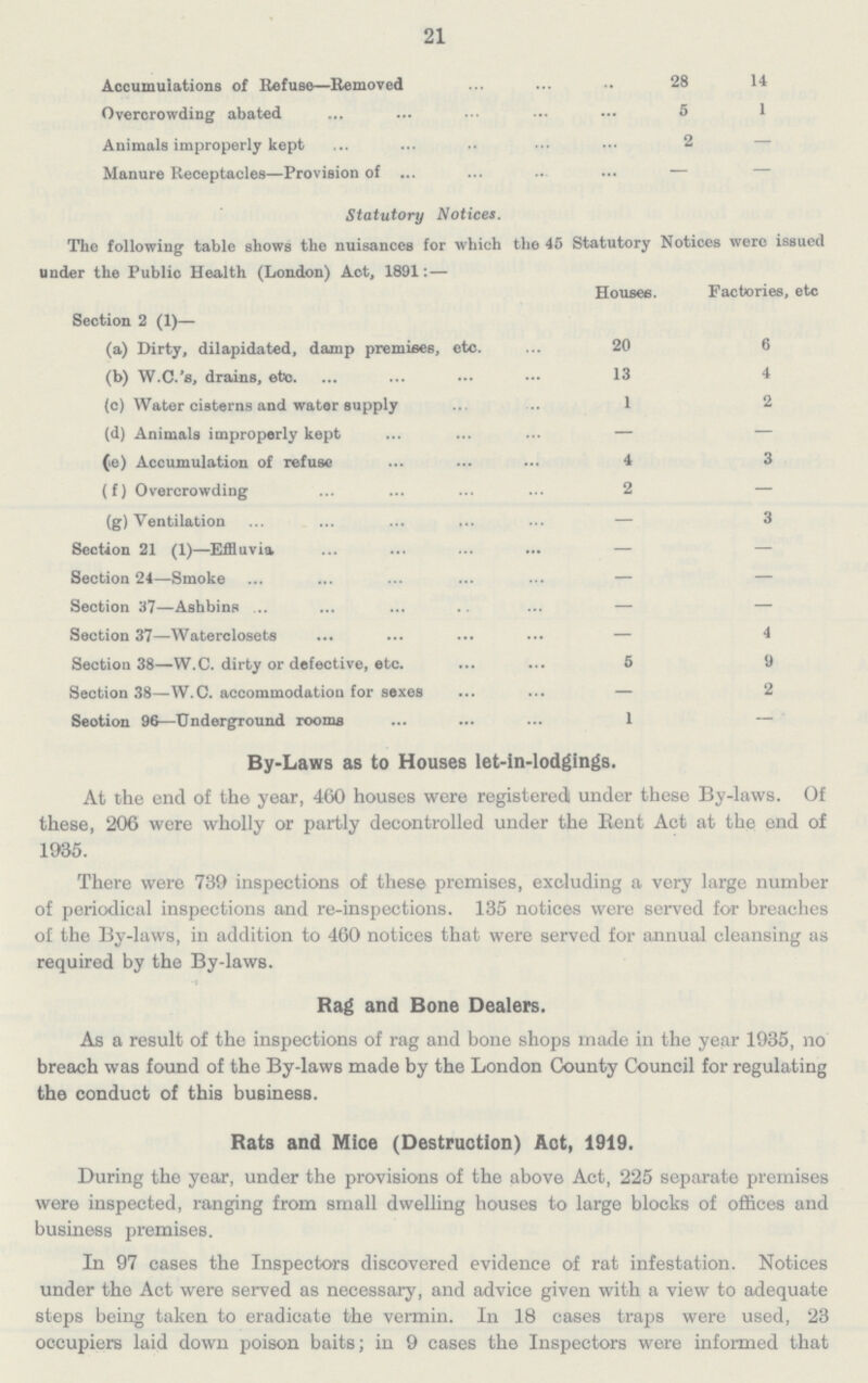 21 Accumulations of Refuse—Removed 28 14 Overcrowding abated 5 1 Animals improperly kept 2 — Manure Receptacles—Provision of — — Statutory Notices. The following table shows the nuisances for which the 45 Statutory Notices were issued under the Public Health (London) Act, 1891: — Houses. Factories, etc Section 2 (1)— (a) Dirty, dilapidated, damp premises, etc. 20 6 (b) W.C.'s, drains, etc. 13 4 (c) Water cisterns and water supply 1 2 (d) Animals improperly kept — — (e) Accumulation of refuse 4 3 (f) Overcrowding 2 — (g) Ventilation — 3 Section 21 (1)—Effluvia — — Section 24—Smoke — — Section 37—Ashbins — — Section 37—Waterclosets — 4 Section 38—W.C. dirty or defective, etc. 5 9 Section 38—W.C. accommodation for sexes — 2 Seotion 96—Underground rooms 1 — By-Laws as to Houses let-in-lodgings. At the end of the year, 460 houses were registered under these By-laws. Of these, 206 were wholly or partly decontrolled under the Kent Act at the end of 1935. There were 739 inspections of these premises, excluding a very large number of periodical inspections and re-inspections. 135 notices were served for breaches of the By-laws, in addition to 460 notices that were served for annual cleansing as required by the By-laws. Rag and Bone Dealers. As a result of the inspections of rag and bone shops made in the year 1935, no breach was found of the By-laws made by the London County Council for regulating the conduct of this business. Rats and Mice (Destruction) Act, 1919. During the year, under the provisions of the above Act, 225 separate premises were inspected, ranging from small dwelling houses to large blocks of offices and business premises. In 97 cases the Inspectors discovered evidence of rat infestation. Notices under the Act were served as necessary, and advice given with a view to adequate steps being taken to eradicate the vermin. In 18 cases traps were used, 23 occupiers laid down poison baits; in 9 cases the Inspectors were informed that