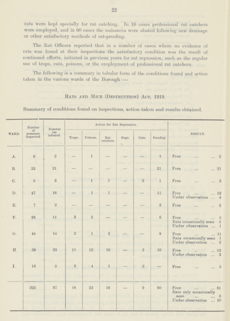 22 cats were kept specially for rat catching. In 16 cases professional rat catchers were employed, and in 60 cases the nuisances were abated following new drainage or other satisfactory methods of rat-proofing. The Rat Officers reported that in a number of cases where no evidence of rats was found at their inspections the satisfactory condition was the result of continued efforts, initiated in previous years for rat repression, such as the regular use of traps, cats, poisons, or the employment of professional rat catchers. The following is a summary in tabular form of the conditions found and action taken in the various wards of the Borough:— Rats and Mice (Destruction) Act, 1919. Summary of conditions found on inspections, action taken and results obtained. WARD. Number of premises inspected. Number rat infested. Action for Rat Repression. RESULT. Traps. Poisons. Rat catchers. Dogs. Cats. Proofing a. 6 2 — 1 — - — 1 Free 2 B. 33 21 — - — — — 21 Free 21 C. 5 3 — 1 1 — 2 1 Free 3 d. 47 16 — 1 1 — — 11 Free 12 Under observation 4 e. 7 2 — — - — — 2 Free 2 F. 28 11 3 3 — — — 6 Free 5 Rats occasionally seen 5 Under observation 1 G. 44 14 2 1 3 - - 8 Free 11 Rats occasionally seen 1 Under observation 2 H. 39 23 11 12 10 - 5 10 Free 23 Under observation 3 I. 16 5 2 4 1 - 2 — Free 5 225 97 18 23 16 - 9 60 Free 81 Rats only occasionally seen 6 Under observation 10