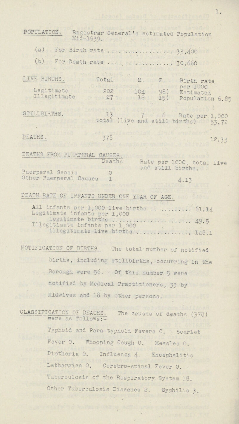 1. POPULATION. Registrar General's estimated Population Mid-1939. (a) For Birth rate 33,400 (b) For Death rate 30,660 LIVE BIRTHS. Total M. F. Birth rate per 1000 Estimated Population 6.85 Legitimate 202 104 98) Illegitimate 27 12 15) STILLBIRTHS. 13 7 6 Rate per 1,000 total (live and still births) 53.72 DEATHS. 378 12.33 DEATHS FROM PUERPERAL CAUSES. Deaths Rate per 1000, total live and still births. Puerperal Sepsis 0 Other Puerperal Causes 1 4.13 DEATH RATES OF INFANTS UNDER ONE YEAR OF AGE. All infant's per 1,000 live births 61.14 Legitimate infants per 1,000 legitimate births 49.5 Illegitimate infants per 1,000 illegitimate live births 148.1 NOTIFICATION OF BIRTHS. The total number of notified births, including stillbirths, occurring in the Borough were 56. Of this number 5 were notified by Medical Practitioners, 33 by Midwives and 18 by other persons. CLASSIFICATION OF DEATHS. The causes of deaths (378) were as follows:- Typhoid and Para-typhoid Fevers 0. Scarlet Fever 0. Whooping Cough 0. Measles 0. Diptheria 0. Influenza 4 Encephalitis Lethargica 0. Cerebro-spinal Fever 0. Tuberculosis of the Respiratory System 18. Other Tuberculosis Diseases 2. Syphilis 3.