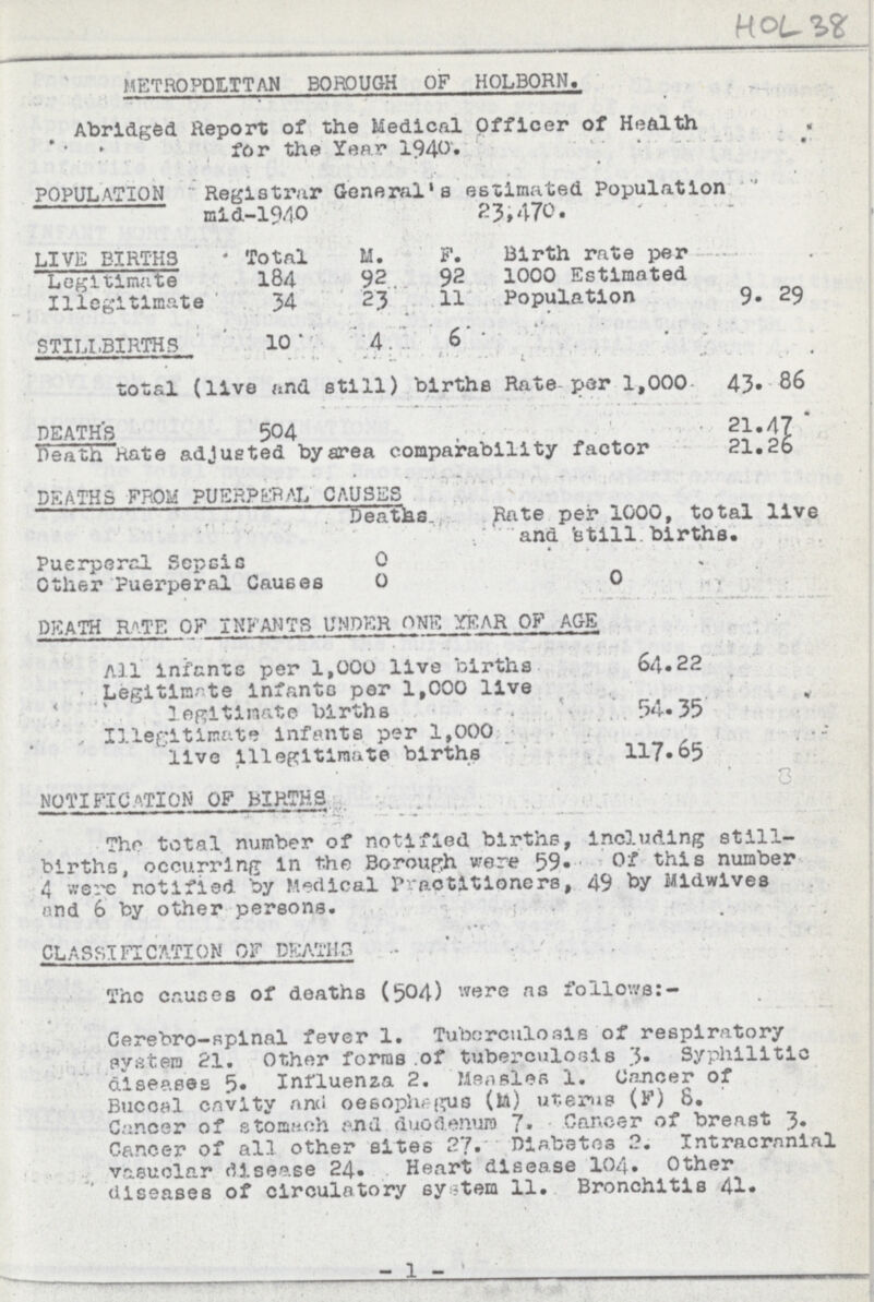 HOL 38 METROPOLITAN BOROUGH OF HOLBORN. Abridged Report of the Medical Officer of Health for the Year 1940. POPULATION Registrar General's estimated Population mid-1940 23,470. LIVE BIRTHS Total M. F. Birth rate per 1000 Estimated Population 9. 29 Legitimate 184 92 92 Illegitimate 34 23 11 STILLBIRTHS 10 4 6 total (live and still) births Rate per 1,000 43. 86 DEATHS 504 21.47 Death Rate adjusted by area comparability factor 21.26 DEATHS FROM PUERPERAL CAUSES Deaths Rate per 1000, total live and still births. Puerperal Sepsis 0 Other Puerperal Causes 0 0 DEATH RATE OF INFANTS UNDER ONE YEAR OF AGE All infants per 1,000 live births 64.22 Legitimate infants per 1,000 live legitimate births 54.35 Illegitimate infants per 1,000 live illegitimate births 117.65 NOTIFICATION OF BIRTHS The total number of notified births, including still births, occurring in the Borough were 59. Of this number 4 were notified by Medical Practitioners, 49 by Midwives and 6 by other persons. CLASSIFICATION 0F DEATHS The causes of deaths (504) were as follows:- Cerebro-spinal fever 1. Tuberculosis of respiratory pystera 21. Other forms of tuberculosis Syphilitic diseases 5. Influenza 2. Measles 1. Cancer of Buccal cavity and oesophagus (M) uterus (F) 8. Cancer of stomach and duodenum 7. Cancer of breast 3. Cancer of all other sites 27. Diabetes 2. Intracranial vaeuclar disease 24. Heart disease 104. Other diseases of circulatory system 11. Bronchitis 41. -1-