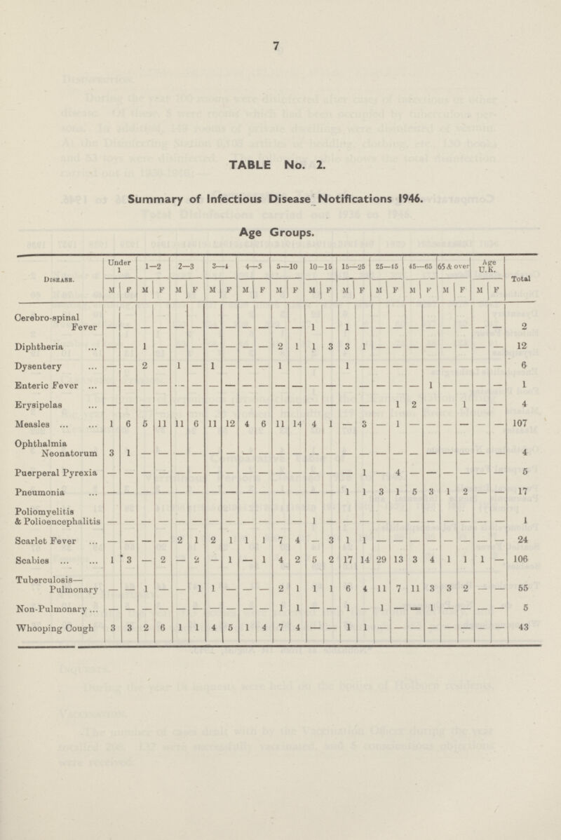 7 TABLE No. 2. Summary of Infectious Disease Notifications 1946. Age Groups. Disease. Under 1 1-2 2-3 3—1 4—5 5—10 10-15 16—25 25—45 45—65 55 & over Age U.K. Total M F M P M F M F M F 11 F M F M F M F M F M F M F Cerebro-spinal Fever – – – – – – – – – – – – 1 – 1 – – – – – – – – – 2 Diphtheria – – 1 – – – – – – – 2 1 1 3 3 1 – – – – – – – – 12 Dysentery – – 2 – 1 – 1 – – – 1 – – – 1 – – – – – – – – – 6 Enteric Fever – – – – – – – – – – – – – – – – – – – – – – – – 1 Erysipelas – – – – – – – – – – – – – – – – – – – – – – – – 4 Measles 1 6 5 11 11 6 11 12 4 6 11 14 4 1 — 3 — 1 — — — — — — 107 Ophthalmia Neonatorum 3 1 – – – – – – – – – – – – – – – – – – – – – – 4 Puerperal Pyrexia – – – – – – – – – – – – – – – 1 – 4 – – – – – – 5 Pneumonia 1 1 3 1 5 3 1 2 — — 17 Poliomyelitis & Polioencephalitis – – – – – – – – – – – – 1 – – – – – – – – – – – 1 Scarlet Fever — — — — 2 1 2 1 1 1 7 4 – 3 1 1 – – – – – – – – 24 Scabies 1 3 — 2 — 2 — 1 — 1 4 2 5 2 17 14 29 13 3 4 1 1 1 — 106 Tuberculosis— Pulmonary — — 1 — — 1 1 — — — 2 1 1 1 6 4 11 7 11 3 3 2 — — 55 Non-Pulmonary — — — — — — — — — — 1 1 — — 1 — 1 — – 1 — — — — 5 Whooping Cough 3 3 2 6 1 1 4 5 1 4 7 4 — – 1 1 — — — – — — – — 43
