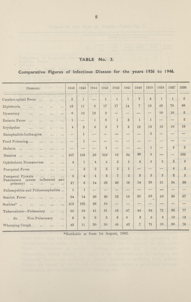 8 TABLE No. 3. Comparative Figures of Infectious Disease for the years 1936 to 1946. Disease. 1946 1945 1944 1943 1942 1941 1940 1939 1938 1937 1936 Cerebro-spinal Fever 2 1 — 1 1 7 7 3 1 1 2 Diphtheria 12 11 5 17 17 14 7 19 49 76 60 Dysentery 6 12 13 2 — — — — 10 10 6 Enteric Fever 1 — 1 6 1 3 1 1 — — 2 Erysipelas 4 3 8 3 7 3 12 13 15 10 19 Encephalitis Lethargica – 1 – – – – – 2 – – – Food Poisoning — 1 – – – – – – – – — Malaria — — — 1 — — — 1 — 3 2 Measles 107 103 33 219 58 34 39 8 — — 252 Ophthalmia Neonatorum 4 1 4 4 5 1 4 4 5 3 3 Puerperal Fever — 2 2 2 2 1 — — — 4 2 Puerperal Pyrexia 5 4 1 3 7 2 3 3 2 2 3 Pneumonia (acute influenzal and primary) 17 6 14 22 20 18 14 28 21 34 30 Poliomyelitis and Polioencephalitis 1 1 – – – – – – – – – Scarlet Fever 24 14 20 30 23 16 20 56 59 38 67 Scabies* 1C6 125 99 54 – – – – – – – Tuberculosis—Pulmonary 55 59 41 51 45 47 44 64 71 66 77 do Non-Pulmonary 5 9 9 3 8 6 3 5 8 10 13 Whooping Cough 43 11 30 38 48 42 7 71 53 60 76 *Notifiable as from 1st August, 1943.