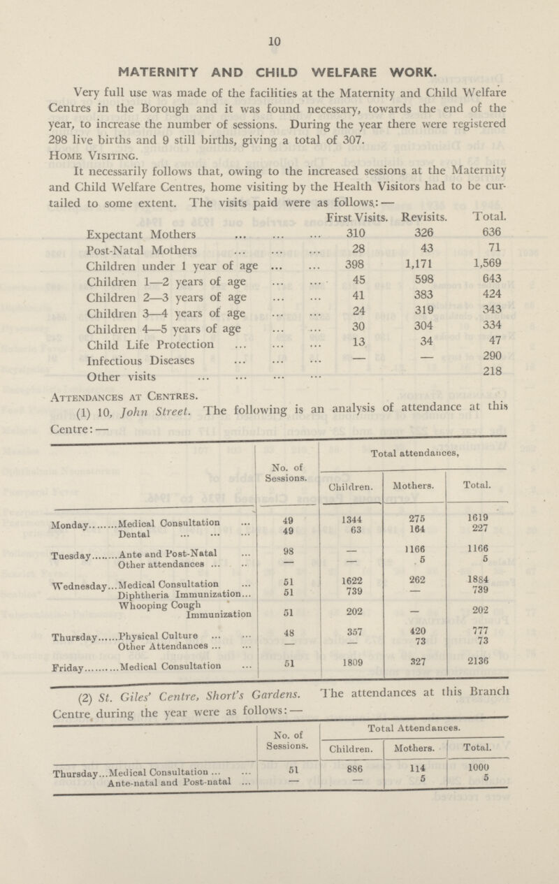 10 maternity and child welfare work. Very full use was made of the facilities at the Maternity and Child Welfare Centres in the Borough and it was found necessary, towards the end of the Year, to increase the number of sessions. During the year there were registered 298 live births and 9 still births, giving a total of 307. Home Visiting. It necessarily follows that, owing to the increased sessions at the Maternity and Child Welfare Centres, home visiting by the Health Visitors had to be cur tailed to some extent. The visits paid were as follows: — First Visits. Revisits. Total. Expectant Mothers 310 326 636 Post-Natal Mothers 28 43 71 Children under 1 year of age 398 1,171 1,569 Children 1—2 years of age 45 598 643 Children 2—3 years of age 41 383 424 Children 3—4 years of age 24 319 343 Children 4—5 years of age 30 304 334 Child Life Protection 13 34 47 Infectious Diseases — — 290 Other visits 218 Attendances at Centres. (1) 10, John Street. The following is an analysis of attendance at this Centre: — No. of Sessions. Total attendances, Children. Mothers. Total. Monday Medical Consultation 49 1344 275 1619 Dental 49 63 164 227 Tuesday Ante and Post-Natal 98 1166 1166 Other attendances — — 5 5 Wednesday...Medical Consultation 51 1622 262 1884 Diphtheria Immunization 51 739 — 739 Whooping Cough Immunization 51 202 — 202 Thursday Physical Culture 48 357 420 777 Other Attendances — — 73 73 Friday Medical Consultation 51 1809 327 2136 (2) St. Giles' Centre, Short's Gardens. The attendances at this Branch Centre during the year were as follows:— No. of Sessions. Total Attendances. Children. Mothers. Total. ThursdayMedical Consultation 51 886 114 1000 Ante-natal and Post-natal — — 5 5