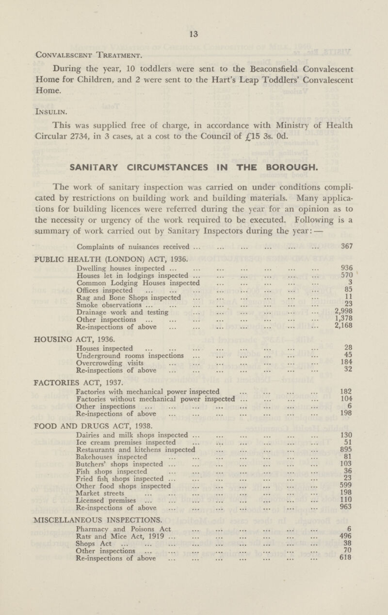 13 Convalescent Treatment. During the year, 10 toddlers were sent to the Beaconsfield Convalescent Home for Children, and 2 were sent to the Hart's Leap Toddlers' Convalescent Home. Insulin. This was supplied free of charge, in accordance with Ministry of Health Circular 2734, in 3 cases, at a cost to the Council of £15 3s. Od. SANITARY CIRCUMSTANCES IN THE BOROUGH. The work of sanitary inspection was carried on under conditions compli cated by restrictions on building work and building materials. Many applica tions for building licences were referred during the year for an opinion as to the necessity or urgency of the work required to be executed. Following is a summary of work carried out by Sanitary Inspectors during the year: — Complaints of nuisances received 367 PUBLIC HEALTH (LONDON) ACT, 1936. Dwelling houses inspected 936 Houses let in lodgings inspected 570 Common Lodging Houses inspected 3 Offices inspected 85 Rag and Bone Shops inspected 11 Smoke observations 23 Drainage work and testing 2,998 Other inspections 1,378 Re-inspections of above 2,168 HOUSING ACT, 1936. Houses inspected 28 Underground rooms inspections 45 Overcrowding visits 184 Re-inspections of above 32 FACTORIES ACT, 1937. Factories with mechanical power inspected 182 Factories without mechanical power inspected 104 Other inspections 6 Re-inspections of above 198 FOOD AND DRUGS ACT, 1938. Dairies and milk shops inspected 130 Ice cream premises inspected 51 Restaurants and kitchens inspected 895 Bakehouses inspected 81 Butchers' shops inspected 103 Fish shops inspected 36 Fried fish shops inspected Other food shops inspected 599 Market streets 198 Licensed premises 110 Re-inspections of above 963 MISCELLANEOUS INSPECTIONS. Pharmacy and Poisons Act 6 Rats and Mice Act, 1919 496 Shops Act 38 Other inspections 70 Re-inspections of above 618