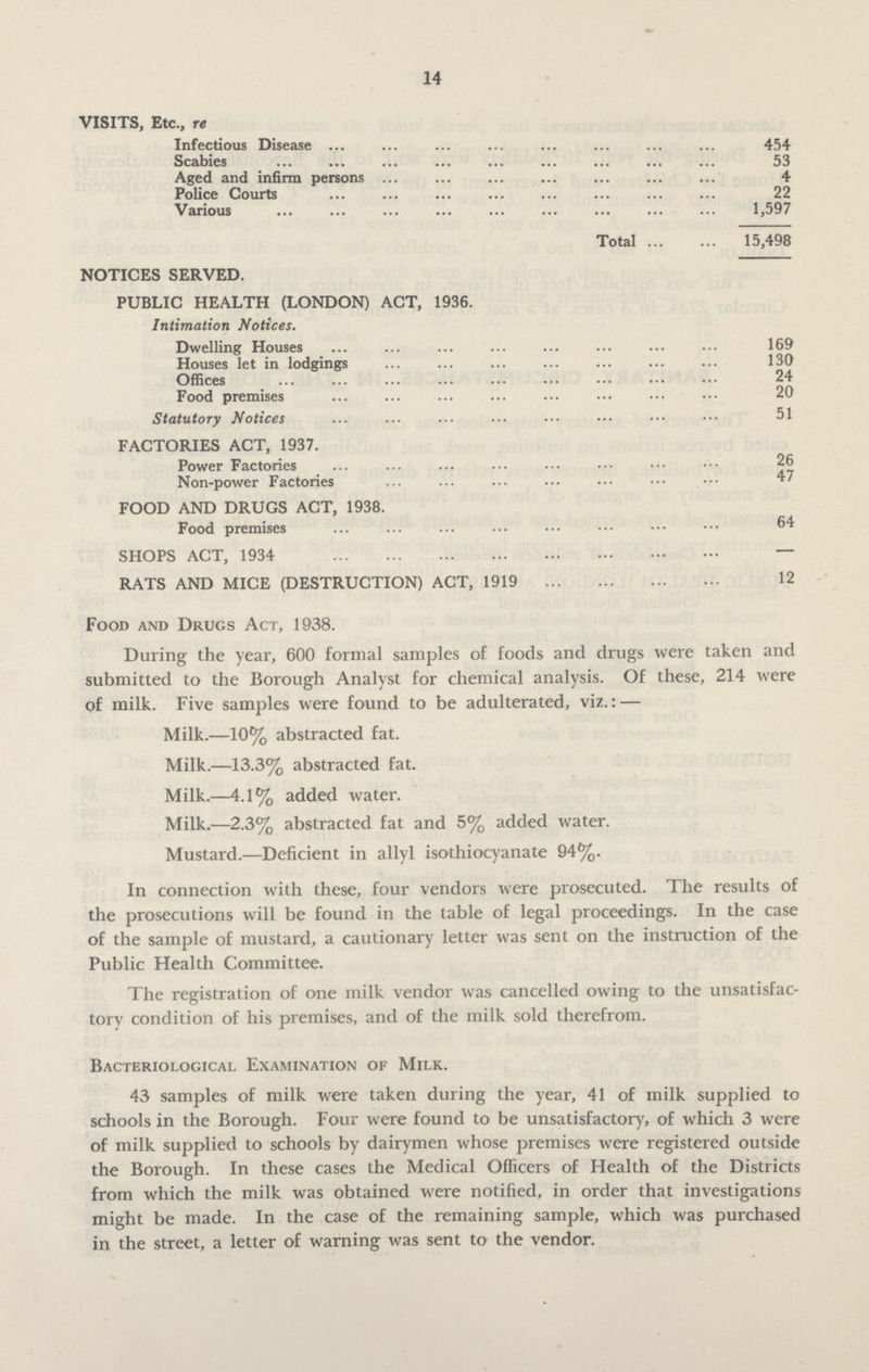 14 VISITS, Etc., re Infectious Disease 454 Scabies 53 Aged and infirm persons 4 Police Courts 22 Various 1,597 Total 15,498 NOTICES SERVED. PUBLIC HEALTH (LONDON) ACT, 1936. Intimation Notices. Dwelling Houses 169 Houses let in lodgings 130 Offices 24 Food premises 20 Statutory Notices 51 FACTORIES ACT, 1937. Power Factories 26 Non-power Factories 47 FOOD AND DRUGS ACT, 1938. Food premises 64 SHOPS ACT, 1934 — RATS AND MICE (DESTRUCTION) ACT, 1919 12 Food and Drugs Act, 1938. During the year, 600 formal samples of foods and drugs were taken and submitted to the Borough Analyst for chemical analysis. Of these, 214 were of milk. Five samples were found to be adulterated, viz.: — Milk.—10% abstracted fat. Milk.—13.3% abstracted fat. Milk.—4.1% added water. Milk.-—2.3% abstracted fat and 5% added water. Mustard.—Deficient in allyl isothiocyanate 94%. In connection with these, four vendors were prosecuted. The results of the prosecutions will be found in the table of legal proceedings. In the case of the sample of mustard, a cautionary letter was sent on the instruction of the Public Health Committee. The registration of one milk vendor was cancelled owing to the unsatisfac tory condition of his premises, and of the milk sold therefrom. Bacteriological Examination of Milk. 43 samples of milk were taken during the year, 41 of milk supplied to schools in the Borough. Four were found to be unsatisfactory, of which 3 were of milk supplied to schools by dairymen whose premises were registered outside the Borough. In these cases the Medical Officers of Health of the Districts from which the milk was obtained were notified, in order that investigations might be made. In the case of the remaining sample, which was purchased in the street, a letter of warning was sent to the vendor.