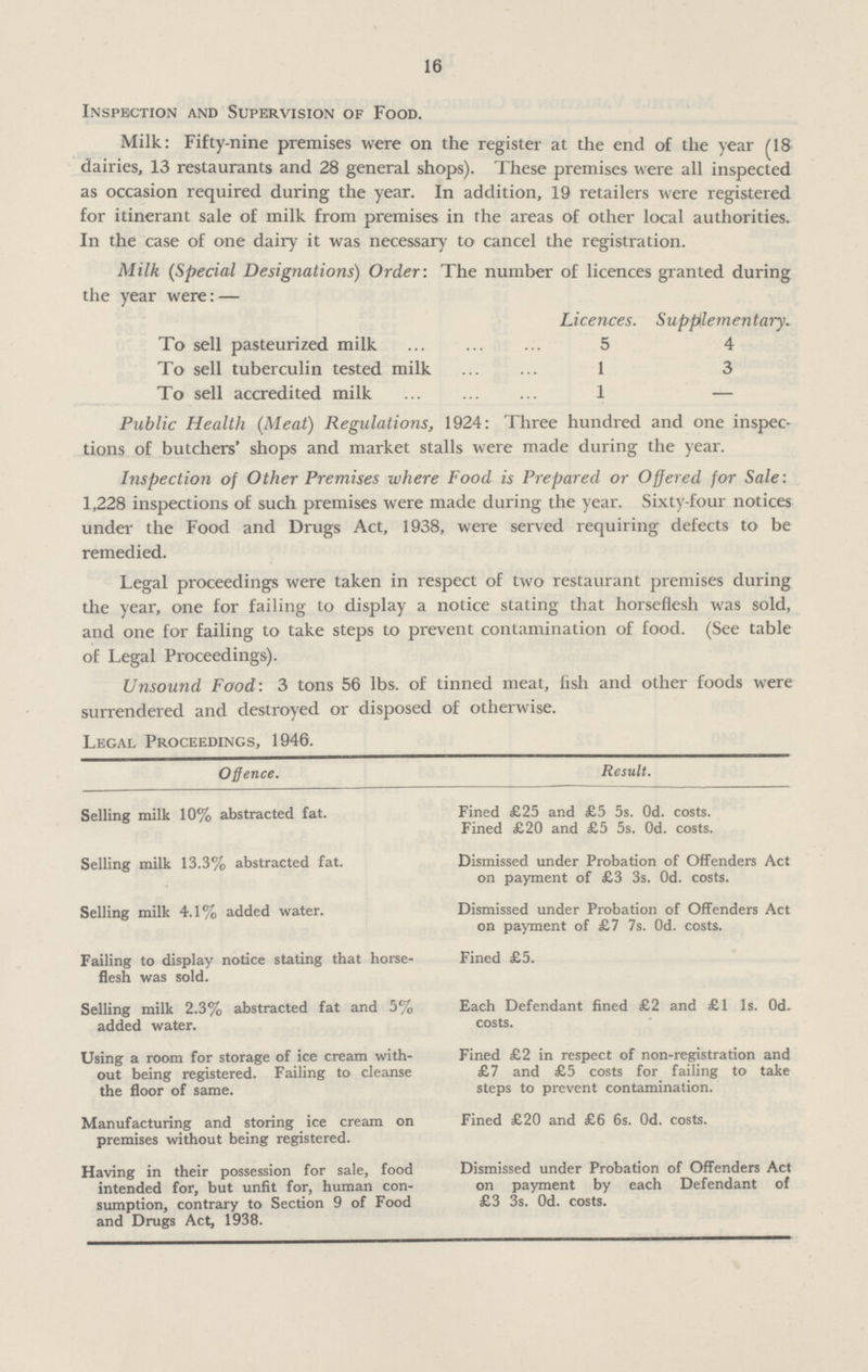 16 Inspection and Supervision of Food. Milk: Fifty-nine premises were on the register at the end of the year (18 dairies, 13 restaurants and 28 general shops). These premises were all inspected as occasion required during the year. In addition, 19 retailers were registered for itinerant sale of milk from premises in the areas of other local authorities. In the case of one dairy it was necessary to cancel the registration. Milk (Special Designations) Order: The number of licences granted during the year were:— Licences. Supplementary. To sell pasteurized milk 5 4 To sell tuberculin tested milk 1 3 To sell accredited milk 1 — Public Health (Meat) Regulations, 1924: Three hundred and one inspec tions of butchers' shops and market stalls were made during the year. Inspection of Other Premises where Food is Prepared or Offered for Sale: 1,228 inspections of such premises were made during the year. Sixty-four notices under the Food and Drugs Act, 1938, were served requiring defects to be remedied. Legal proceedings were taken in respect of two restaurant premises during the year, one for failing to display a notice stating that horseflesh was sold, and one for failing to take steps to prevent contamination of food. (See table of Legal Proceedings). Unsound Food'. 3 tons 56 lbs. of tinned meat, fish and other foods were surrendered and destroyed or disposed of otherwise. Legal Proceedings, 1946. Offence. Result. Selling milk 10% abstracted fat. Fined £25 and £5 5s. Od. costs. Fined £20 and £5 5s. Od. costs. Selling milk 13.3% abstracted fat. Dismissed under Probation of Offenders Act on payment of £3 3s. Od. costs. Selling milk 4.1% added water. Dismissed under Probation of Offenders Act on payment of £7 7s. Od. costs. Failing to display notice stating that horse flesh was sold. Fined £5. Selling milk 2.3% abstracted fat and 5% added water. Each Defendant fined £2 and £1 1s. Od. costs. Using a room for storage of ice cream with out being registered. Failing to cleanse the floor of same. Fined £2 in respect of non-registration and £7 and £5 costs for failing to take steps to prevent contamination. Manufacturing and storing ice cream on premises without being registered. Fined £20 and £6 6s. Od. costs. Having in their possession for sale, food intended for, but unfit for, human con sumption, contrary to Section 9 of Food and Drugs Act, 1938. Dismissed under Probation of Offenders Act on payment by each Defendant of £3 3s. Od. costs.