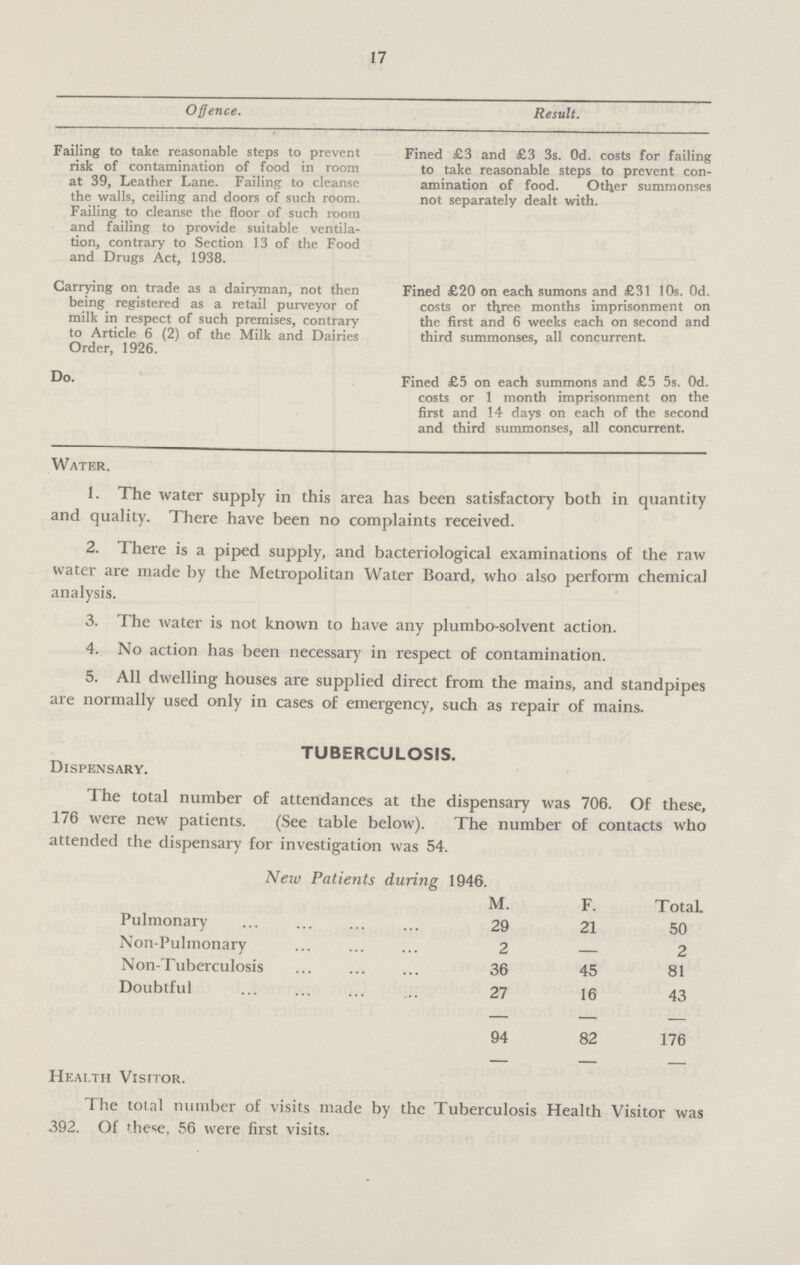 17 Offence. Result. Failing to take reasonable steps to prevent risk of contamination of food in room at 39, Leather Lane. Failing to cleanse the walls, ceiling and doors of such room. Failing to cleanse the floor of such room and failing to provide suitable ventila tion, contrary to Section 13 of the Food and Drugs Act, 1938. Fined £3 and £3 3s. Od. costs for failing to take reasonable steps to prevent con amination of food. Other summonses not separately dealt with. Carrying on trade as a dairyman, not then being registered as a retail purveyor of milk in respect of such premises, contrary to Article 6 (2) of the Milk and Dairies Order, 1926. Fined £20 on each sumons and £31 10s. Od. costs or three months imprisonment on the first and 6 weeks each on second and third summonses, all concurrent. Do. Fined £5 on each summons and £5 5s. Od. costs or 1 month imprisonment on the first and 14 days on each of the second and third summonses, all concurrent. Water. 1. The water supply in this area has been satisfactory both in quantity and quality. There have been no complaints received. 2. There is a piped supply, and bacteriological examinations of the raw water are made by the Metropolitan Water Board, who also perform chemical analysis. 3. The water is not known to have any plumbo-solvent action. 4. No action has been necessary in respect of contamination. 5. All dwelling houses are supplied direct from the mains, and standpipes are normally used only in cases of emergency, such as repair of mains. TUBERCULOSIS. Dispensary. The total number of attendances at the dispensary was 706. Of these, 176 were new patients. (See table below). The number of contacts who attended the dispensary for investigation was 54. New Patients during 1946. M. F. Total. Pulmonary 29 21 50 Non-Pulmonary 2 — 2 Non-Tuberculosis 36 45 81 Doubtful 27 16 43 94 82 176 Health Visitor. The total number of visits made by the Tuberculosis Health Visitor was 392. Of these, 56 were first visits.