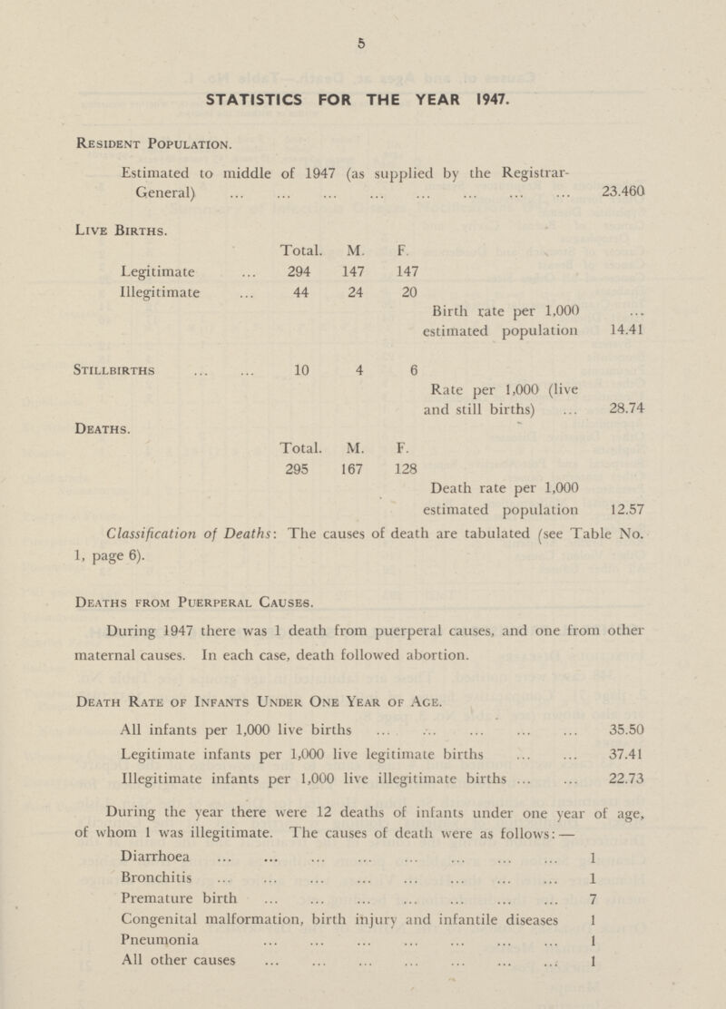 5 STATISTICS FOR THE YEAR 1947. Resident Population. Estimated to middle of 1947 (as supplied by the Registrar General) 23,460 Live Births. Total. M. F. Legitimate 294 147 147 Illegitimate 44 24 20 Birth rate per 1,000 estimated population 14.41 Stillbirths 10 4 6 Rate per 1,000 (live and still births) 28.74 Deaths. Total. M. F. 295 167 128 Death rate per 1,000 estimated population 12.57 Classification of Deaths: The causes of death are tabulated (see Table No. 1, page 6). Deaths from Puerperal Causes. During 1947 there was 1 death from puerperal causes, and one from other maternal causes. In each case, death followed abortion. Death Rate of Infants Under One Year of Age. All infants per 1,000 live births 35.50 Legitimate infants per 1,000 live legitimate births 37.41 Illegitimate infants per 1,000 live illegitimate births 22.73 During the year there were 12 deaths of infants under one year of age, of whom 1 was illegitimate. The causes of death were as follows: — Diarrhœa 1 Bronchitis 1 Premature birth 7 Congenital malformation, birth injury and infantile diseases 1 Pneumonia 1 All other causes 1