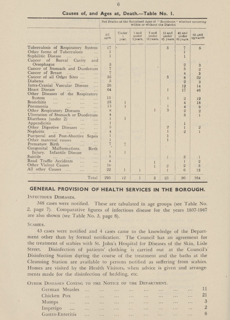 6 Causes of, and Ages at, Death.—Table No. 1. Net Deaths at the Subjoined Ages of Residents, whether occurring within or without the District All ages. Under 1 year. land under 5 years. 5 and under 15 years. 15 and under 45 years. 45 and under 65 years. 65 and upwards Tuberculosis of Respiratory System 17 5 7 5 Other forms of Tuberculosis 1 1 Syphilitic Disease 1 1 Cancer of Buccal Cavity and Oesophagus 5 2 3 Cancer of Stomach and Duodenum 7 5 2 Cancer of Breast 7 4 3 Cancer of all Other Sites 35 5 8 22 Diabetes 5 2 3 Intra-Cranial Vascular Disease 26 12 14 Heart Disease 64 1 17 46 Other Diseases of the Respiratory System 15 1 2 12 Bronchitis 23 1 4 18 Pneumonia 15 1 1 4 9 Other Respiratory Diseases 8 1 3 2 2 Ulceration of Stomach or Duodenum 4 3 1 Diarrhoea (under 2) 1 1 Appendicitis 1 1 Other Digestive Diseases 5 2 1 2 Nephritis 4 1 2 1 Puerperal and Post-Abortive Sepsis 1 1 Other maternal causes 1 1 Premature Birth 7 7 Congenital Malformations. Birth Injury. Infantile Disease 1 1 Suicide 5 1 3 1 Road Traffic Accidents 4 1 1 2 Other Violent Causes 10 1 2 2 5 All other Causes 22 1 1 1 6 13 Total 295 12 1 3 25 90 164 GENERAL PROVISION OF HEALTH SERVICES IN THE BOROUGH. Infectious Diseases. 348 cases were notified. These are tabulated in age groups (see Table No. 2, page 7). Comparative figures of infectious disease for the years 1937-1947 are also shown (see Table No. 3, page 8). Scabies. 43 cases were notified and 4 cases came to the knowledge of the Depart ment other than by formal notification. The Council has an agreement for the treatment of scabies with St. John's Hospital for Diseases of the Skin, Lisle Street. Disinfection of patients' clothing is carried out at the Council's Disinfecting Station during the course of the treatment and the baths at the Cleansing Station are available to persons notified as suffering from scabies. Homes are visited by the Health Visitors, when advice is given and arrange ments made for the disinfection of bedding, etc. Other Diseases Coming to the Notice of the Department. German Measles 11 Chicken Pox 21 Mumps 3 Impetigo 2 Gastro-Enteritis 6