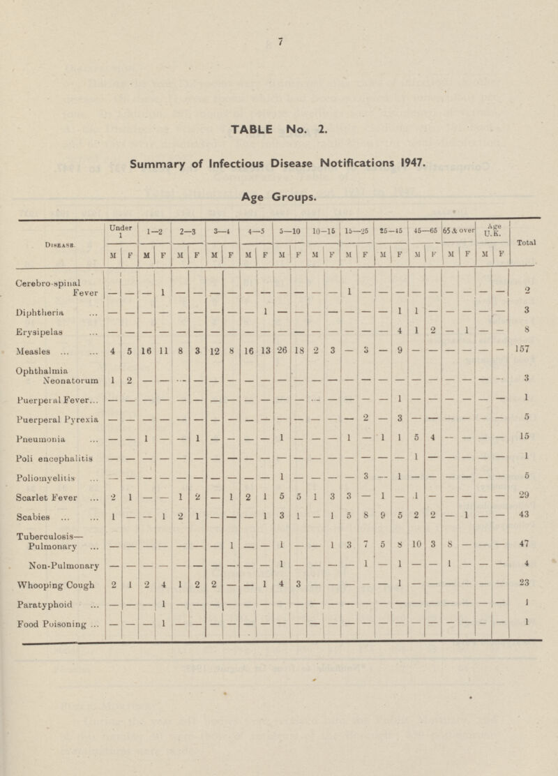 7 TABLE No. 2. Summary of Infectious Disease Notifications 1947. Age Groups. Diseases Under 1—2 2—3 3—4 4—5 5—10 10-16 15—25 25—15 45—65 65 & over Age U.K. Total M F M F M F M F M F M F M F M F M F M F M F M F Cerebro-spinal Fever - - - 1 - - - - - - - - - - 1 - - - - - - - - - 2 Diphtheria - - - - - - - - - 1 - - - - - - - 1 1 - - - - - 3 Erysipelas - - - - - - - - - - - - - - - - - 4 1 2 — 1 — — 8 Measles 4 5 16 11 8 3 12 8 16 13 26 18 2 3 — 3 — 9 — — — — — - 157 Ophthalmia Neonatorum 1 2 - - - - - - - - - - - - - - - - - - - - - - 3 Puerperal Fever - - - - - - - - - - - - - - - - - 1 - - - - - - 1 Puerperal Pyrexia - - - - - - - - - - - - - - - 2 - 3 - - - - - - 5 Pneumonia - - 1 - - 1 - - - - 1 - - - 1 — 1 1 5 4 — — — — 15 Poli encephalitis - - - - - - - - - - - - - - - - - - 1 - - - - — 1 Poliomyelitis - - - - - - - - - - 1 - - - - 3 — 1 - - - - - — 5 Scarlet Fever 2 1 — — 1 2 — 1 2 1 5 5 1 3 3 — 1 — .1 - — — — — 29 Scabies 1 — — 1 2 1 — — — 1 3 1 - 1 5 8 9 5 2 2 — 1 — - 43 Tuberculosis— Pulmonary - - - - - - - 1 - - 1 - - 1 3 7 5 8 10 3 8 — — — 47 Non-Pulmonary - - - - - - - - - - 1 - - - - 1 - 1 - - 1 - - - 4 Whooping Cough 2 1 2 4 1 2 2 — — 1 4 3 - - - - - 1 - - - - - - 23 Paratyphoid - - - 1 - - - - - - - - - - - - - - - - - - - - 1 Food Poisoning - - - 1 - - - - - - - - - - - - - - - - - - — — 1