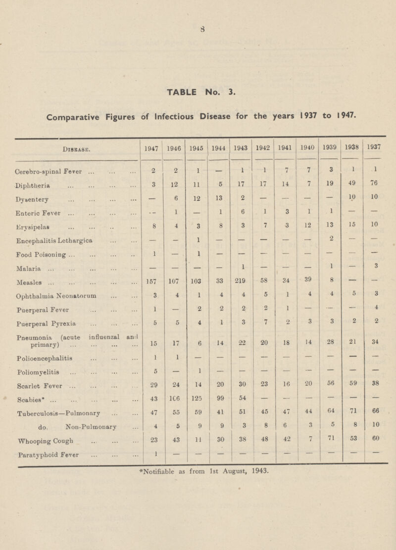 8 TABLE No. 3. Comparative Figures of Infectious Disease for the years 1937 to 1947. Diseases. 1947 1946 1945 1944 1943 1942 1941 1940 1939 1938 1937 Cerebro-spinal Fever 2 2 1 — 1 1 7 7 3 1 1 Diphtheria 3 12 11 5 17 17 14 7 19 49 76 Dysentery — 6 12 13 2 — — - — 1.0 10 Enteric Fever - 1 — 1 6 1 3 1 1 — — Erysipelas 8 4 3 8 3 7 3 12 13 15 10 Encephalitis Lethargica — - 1 — — — — — 2 — — Food Poisoning 1 — 1 - - - - - - - - Malaria — — — - 1 — — — 1 — 3 Measles 157 107 103 33 219 58 34 39 8 — — Ophthalmia Neonatorum 3 4 1 4 4 5 1 4 4 5 3 Puerperal Fever 1 — 2 2 2 2 1 - — — 4 Puerperal Pyrexia 5 5 4 1 3 7 2 3 3 2 2 Pneumonia (acute influenzal and primary) 15 17 6 14 22 20 18 14 28 21 34 Polioencephalitis 1 1 - - - - - - - - - Poliomyelitis 5 — 1 - - - - - - - - Scarlet Fever 29 24 14 20 30 23 16 20 56 59 38 Scabies* 43 106 125 99 54 - - - - - - Tuberculosis—Pulmonary 47 55 59 41 51 45 47 44 64 71 66 do. Non-Pulmonary 4 5 9 9 3 8 6 3 5 8 10 Whooping Cough 23 43 11 30 38 48 42 7 71 53 60 Paratyphoid Fever 1 - - - - - - - - - - *Notifiable as from 1st August, 1943.