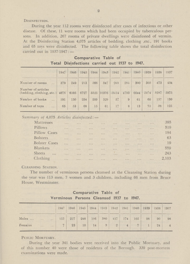 9 Disinfection. During the year 112 rooms were disinfected after cases of infectious or other disease. Of these, 11 were rooms which had been occupied by tuberculous per sons. In addition, 267 rooms of private dwellings were disinfested of vermin. At the Disinfecting Station 4,075 articles of bedding, clothing ,etc., 191 books and 65 toys were disinfected. The following table shows the total disinfection carried out in 1937-1947: — Comparative Table of Total Disinfections carried out 1937 to 1947. 1947 1946 1945 1944 1943 1942 1941 1940 1939 1938 1937 Number of rooms 379 249 213 566 347 268 284 390 305 473 434 Number of articles (bedding, clothing, etc.) 4075 6105 6727 5525 10376 13414 4793 6644 5474 5287 5975 Number of books 191 130 254 209 329 57 9 61 60 137 130 Number of toys 65 53 68 15 61 17 8 13 75 38 125 Summary of 4,075 Articles disinfected: — Mattresses 385 Pillows 519 Pillow Cases 184 Bolsters 63 Bolster Cases 19 Blankets 559 Sheets 243 Clothing 2,103 Cleansing Station. The number of verminous persons cleansed at the Cleansing Station during the year was 113 men, 7 women and 3 children, including 66 men from Bruce House, Westminster. Comparative Table of Verminous Persons Cleansed 1937 to 1947. 1947 1946 1945 1944 1943 1942 1941 1940 1939 1938 1937 Males 113 227 248 106 380 417 174 105 98 90 98 Females 7 23 10 14 3 2 4 7 1 24 4 Public Mortuary. During the year 341 bodies were received into the Public Mortuary, and of this number 40 were those of residents of the Borough. 339 post-mortem examinations were made.