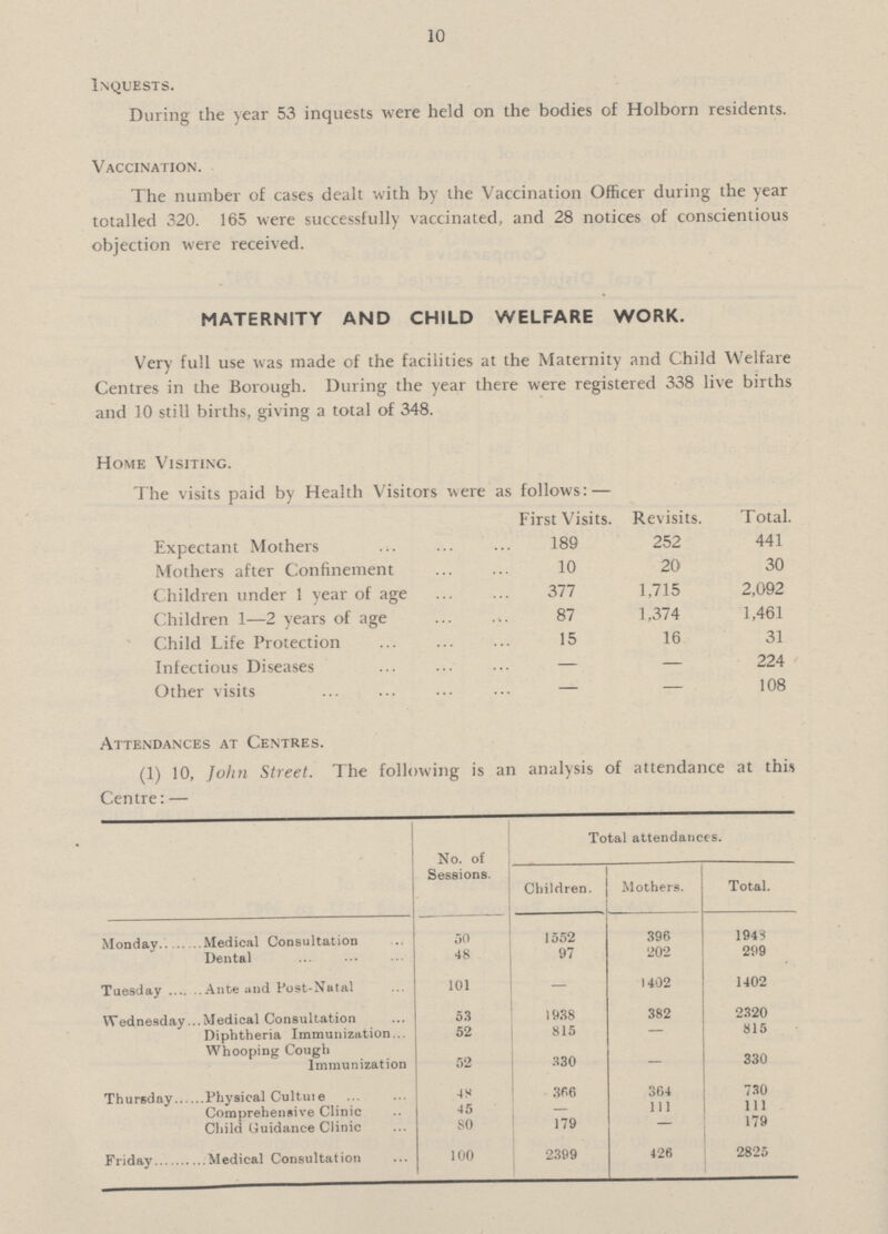 10 Inquests. During the year 53 inquests were held on the bodies of Holborn residents. Vaccination. The number of cases dealt with by the Vaccination Officer during the year totalled 320. 165 were successfully vaccinated, and 28 notices of conscientious objection were received. MATERNITY AND CHILD WELFARE WORK. Very full use was made of the facilities at the Maternity and Child Welfare Centres in the Borough. During the year there were registered 338 live births and 10 still births, giving a total of 348. Home Visiting. The visits paid by Health Visitors were as follows:- First Visits. Revisits. Total.{/###] Expectant Mothers 189 252 441 Mothers after Confinement 10 20 30 Children under 1 year of age 377 1,715 2,092 Children 1—2 years of age 87 1,374 1,461 Child Life Protection 15 16 31 Infectious Diseases — — 224 Other visits — — 108 Attendances at Centres. (1) 10, John Street. The following is an analysis of attendance at this Centre:- No. of Sessions. Total attendances. Children. Mothers. Total. Monday Medical Consultation 50 1552 396 1943 Dental 48 97 202 299 Tuesday Ante and Post-Natal 101 - 1402 1402 Wednesday Medical Consultation 53 1938 382 2320 Diphtheria Immunization 52 815 — 815 Whooping Cough Immunization 52 330 — 330 Thursday Physical Culture 48 366 364 730 Comprehensive Clinic 45 — 111 111 Child Guidance Clinic 80 179 — 179 Friday Medical Consultation 100 2399 426 2825