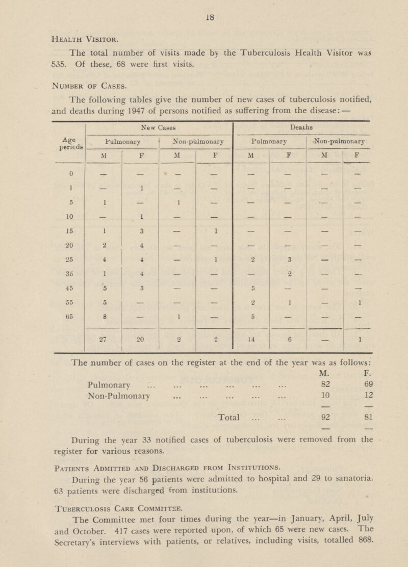 18 Health Visitor. The total number of visits made by the Tuberculosis Health Visitor was 535. Of these, 68 were first visits. Number of Cases. The following tables give the number of new cases of tuberculosis notified, and deaths during 1947 of persons notified as suffering from the disease:- Age periods New Cases Deaths Pulmonary Non-pulmonary Pulmonary Non-pulmonary M F M F M F M F 0 — — - — — — — — 1 1 - - - - - - 5 1 - 1 - - - - - 10 - 1 - - - - - - 15 1 3 — 1 — — — — 20 2 4 — — — — — — 25 4 4 — 1 2 3 — — 35 1 4 — — — 2 — - 45 5 3 — — 5 — — - 55 5 - — — 2 1 — 1 65 8 - 1 — 5 — — — 27 20 2 2 14 6 — 1 The number of cases on the register at the end of the year was as follows: M. F. Pulmonary 82 69 Non-Pulmonary 10 12 Total 92 81 During the year 33 notified cases of tuberculosis were removed from the register for various reasons. Patients Admitted and Discharged from Institutions. During the year 56 patients were admitted to hospital and 29 to sanatoria. 63 patients were discharged from institutions. Tuberculosis Care Committee. The Committee met four times during the year—in January, April, July and October. 417 cases were reported upon, of which 65 were new cases. The Secretary's interviews with patients, or relatives, including visits, totalled 868.