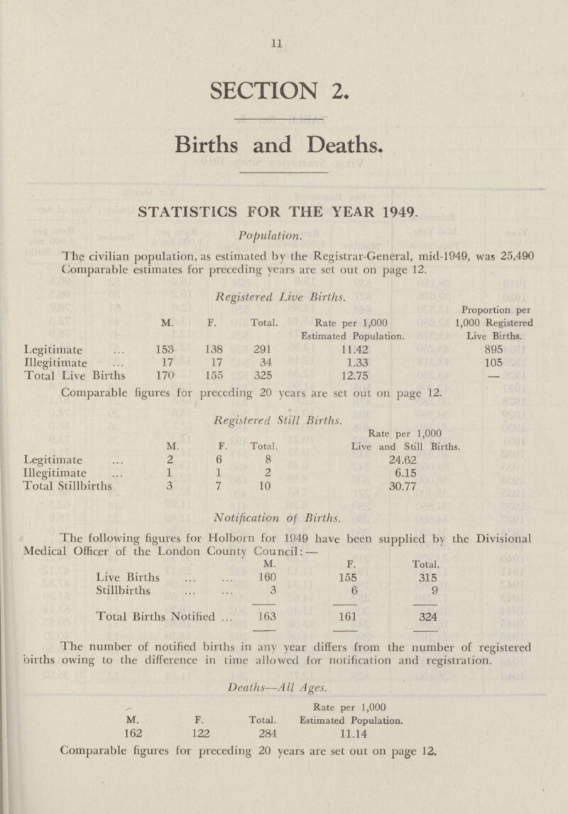 11 SECTION 2. Births and Deaths. STATISTICS FOR THE YEAR 1949. Population. The civilian population, as estimated by the Registrar-General, mid-1949, was 25,490 Comparable estimates for preceding years are set out on page 12. Registered Live Births. M. F. Total. Rate per 1,000 Estimated Population. Proportion per 1,000 Registered Live Births. Legitimate 153 138 291 11.42 895 Illegitimate 17 17 34 1.33 105 Total Live Births 170 155 325 12.75 - Comparable figures for preceding 20 years are set out on page 12. Registered Still Births. M. F. Total. Rate per 1,000 Live and Still Births. Legitimate 2 6 8 24.62 Illegitimate 1 1 2 6.15 Total Stillbirths 3 7 10 30.77 Notification of Births. The following figures for Holborn for 1949 have been supplied by the Divisional Medical Officer of the London County Council:— M. F. Total. Live Births 160 155 315 Stillbirths 3 6 9 Total Births Notified 163 161 324 The number of notified births in any year differs from the number of registered births owing to the difference in time allowed for notification and registration. Deaths—All Ages. M. F. Total. Rate per 1,000 Estimated Population. 162 122 284 11.14 Comparable figures for preceding 20 years are set out on page 12.